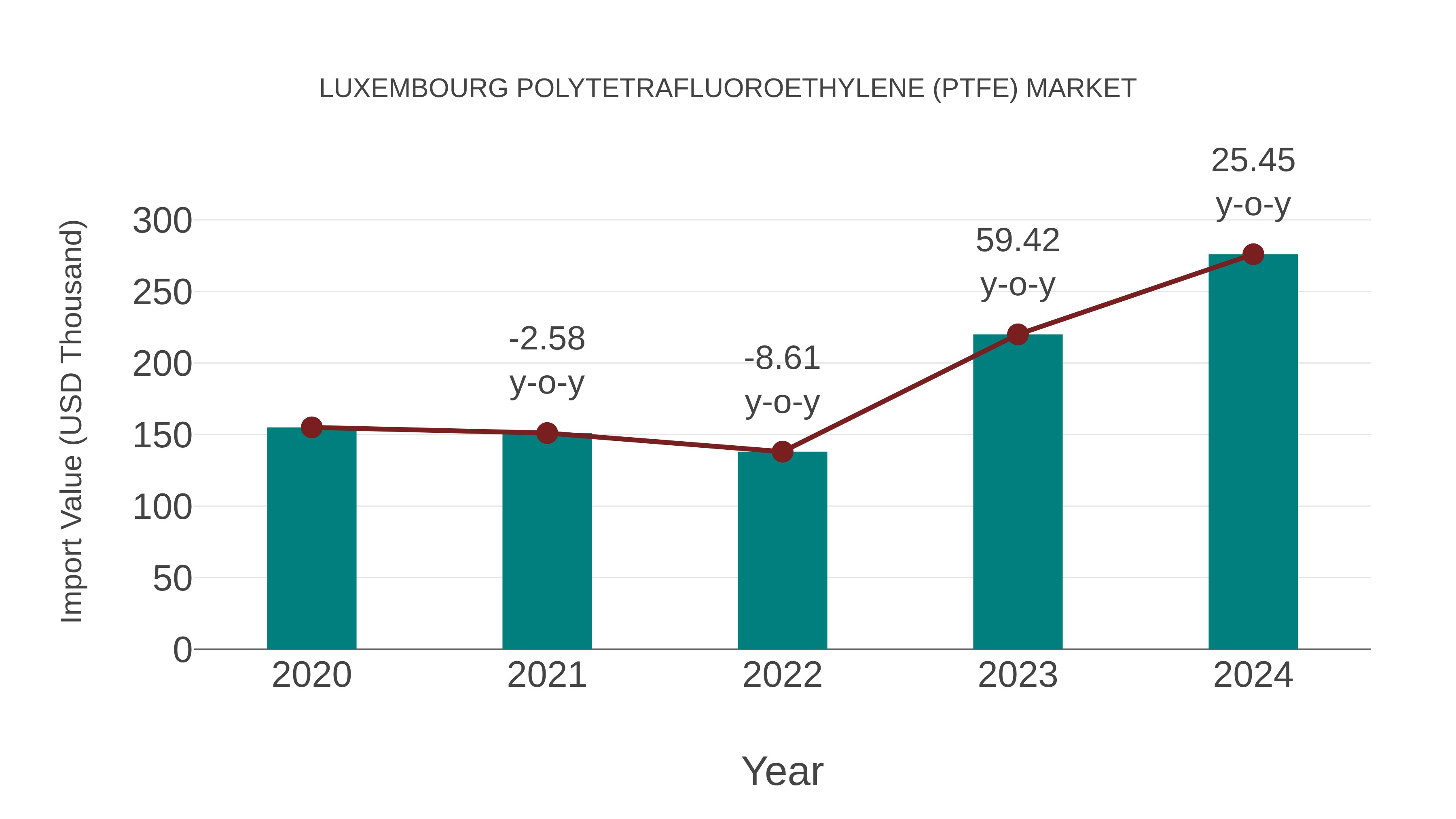  Luxembourg Polytetrafluoroethylene (Ptfe) Market: Import Trend Analysis