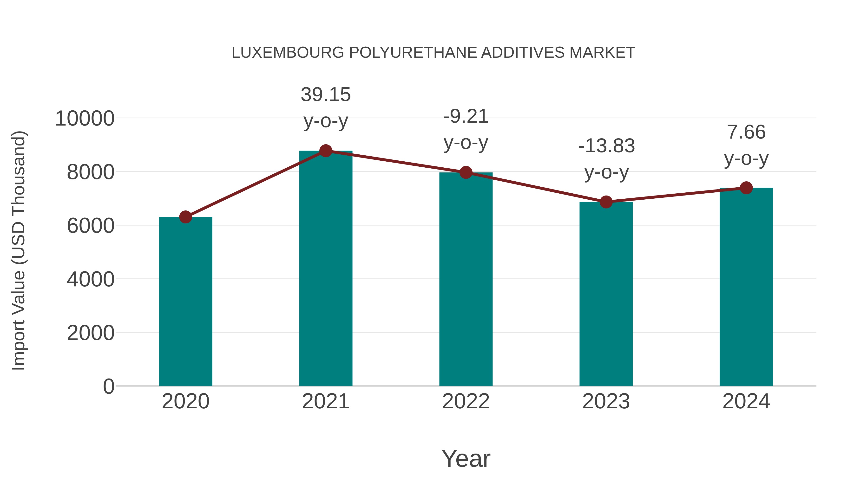  Luxembourg Polyurethane Additives Market: Import Trend Analysis
