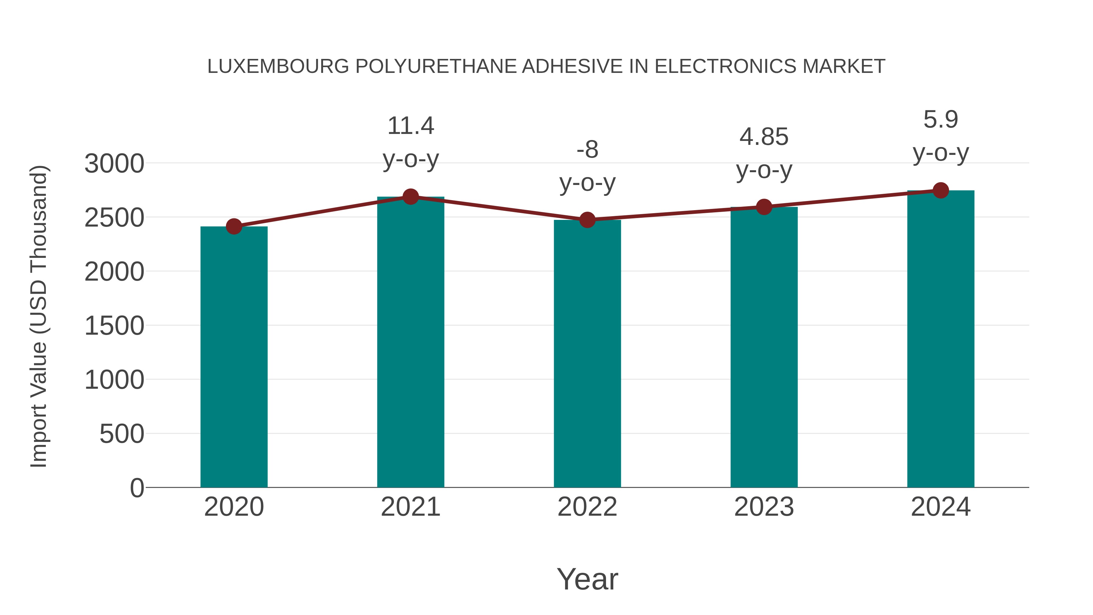 Luxembourg Polyurethane Adhesive in Electronics Market: Import Trend Analysis