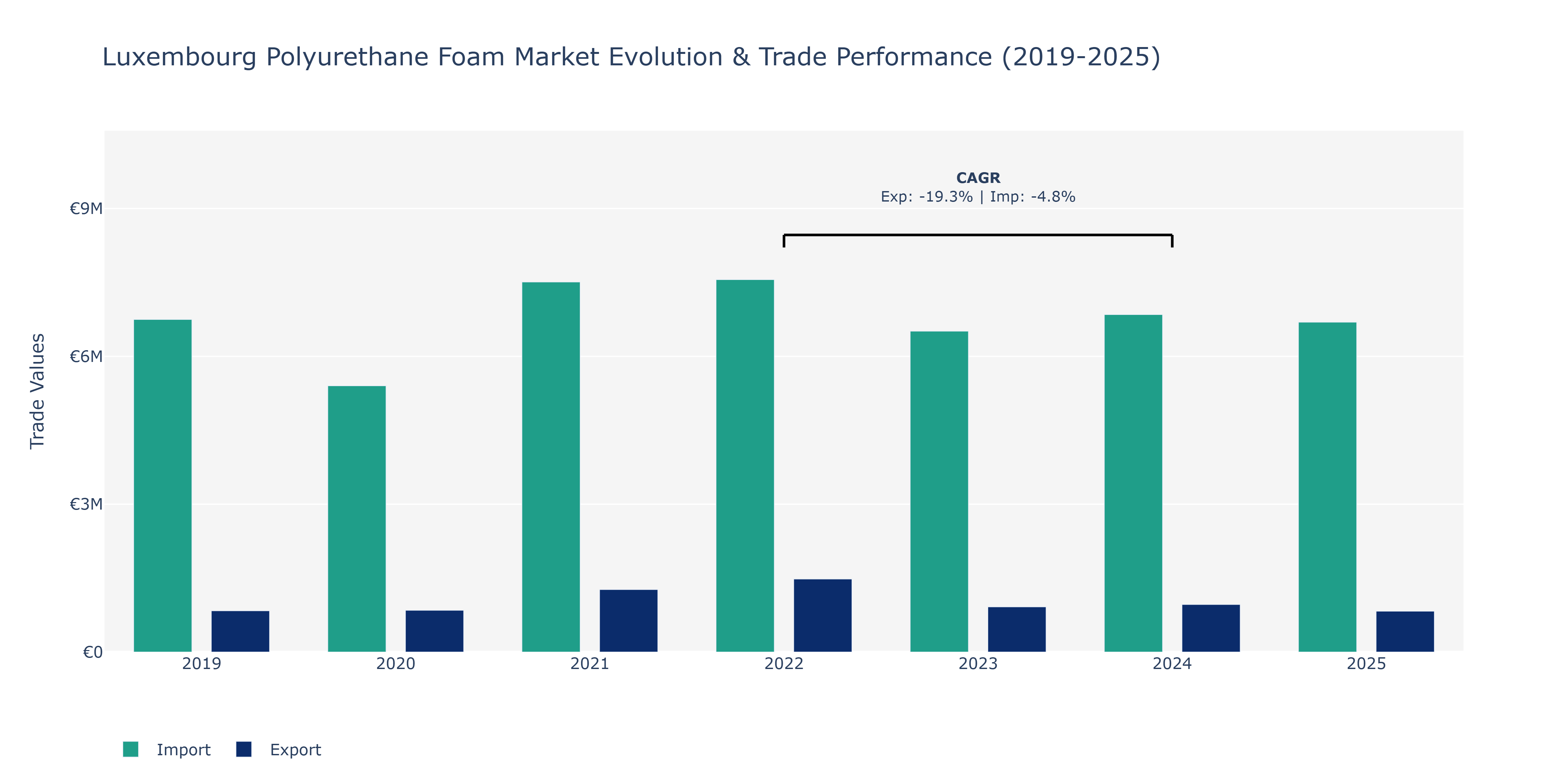 Luxembourg Polyurethane Foam Market: Production & Trade Performance (2019-2025)