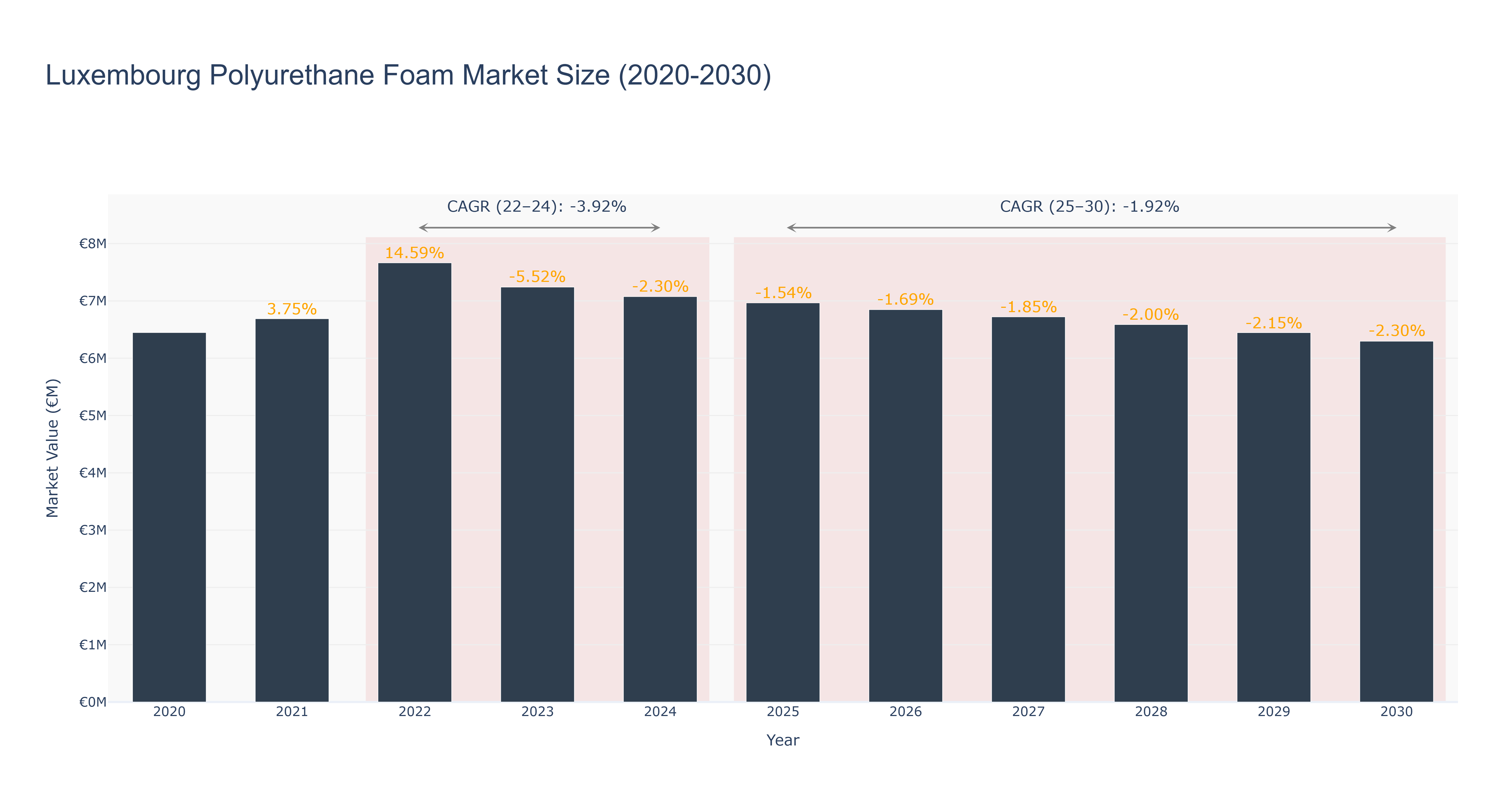 Luxembourg Polyurethane Foam Market Size (2020-2030)