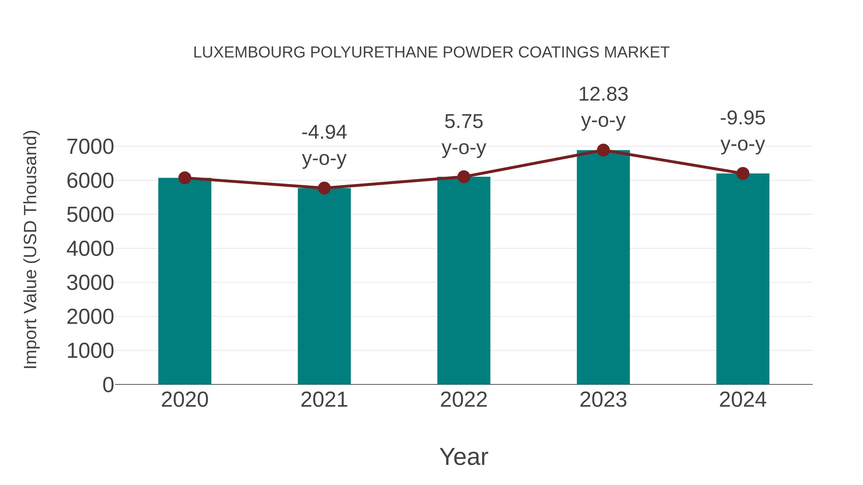  Luxembourg Polyurethane Powder Coatings Market: Import Trend Analysis