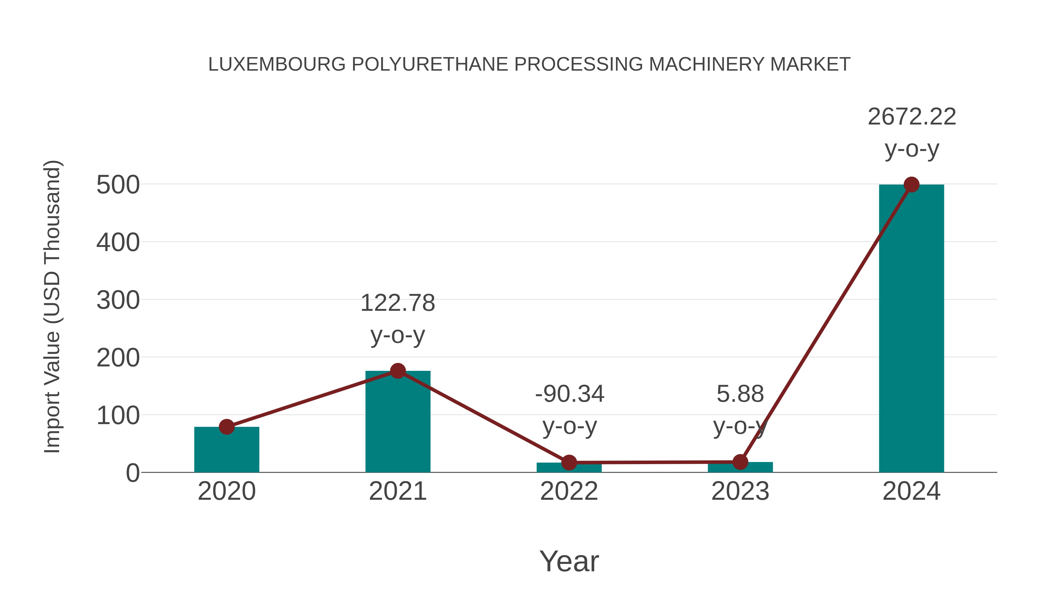  Luxembourg Polyurethane Processing Machinery Market: Import Trend Analysis