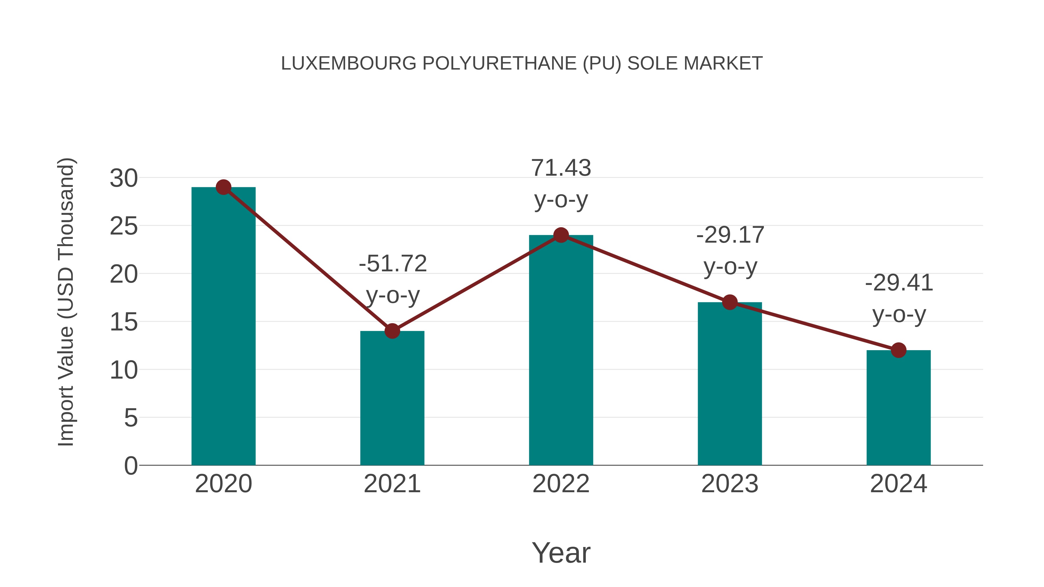  Luxembourg Polyurethane (Pu) Sole Market: Import Trend Analysis