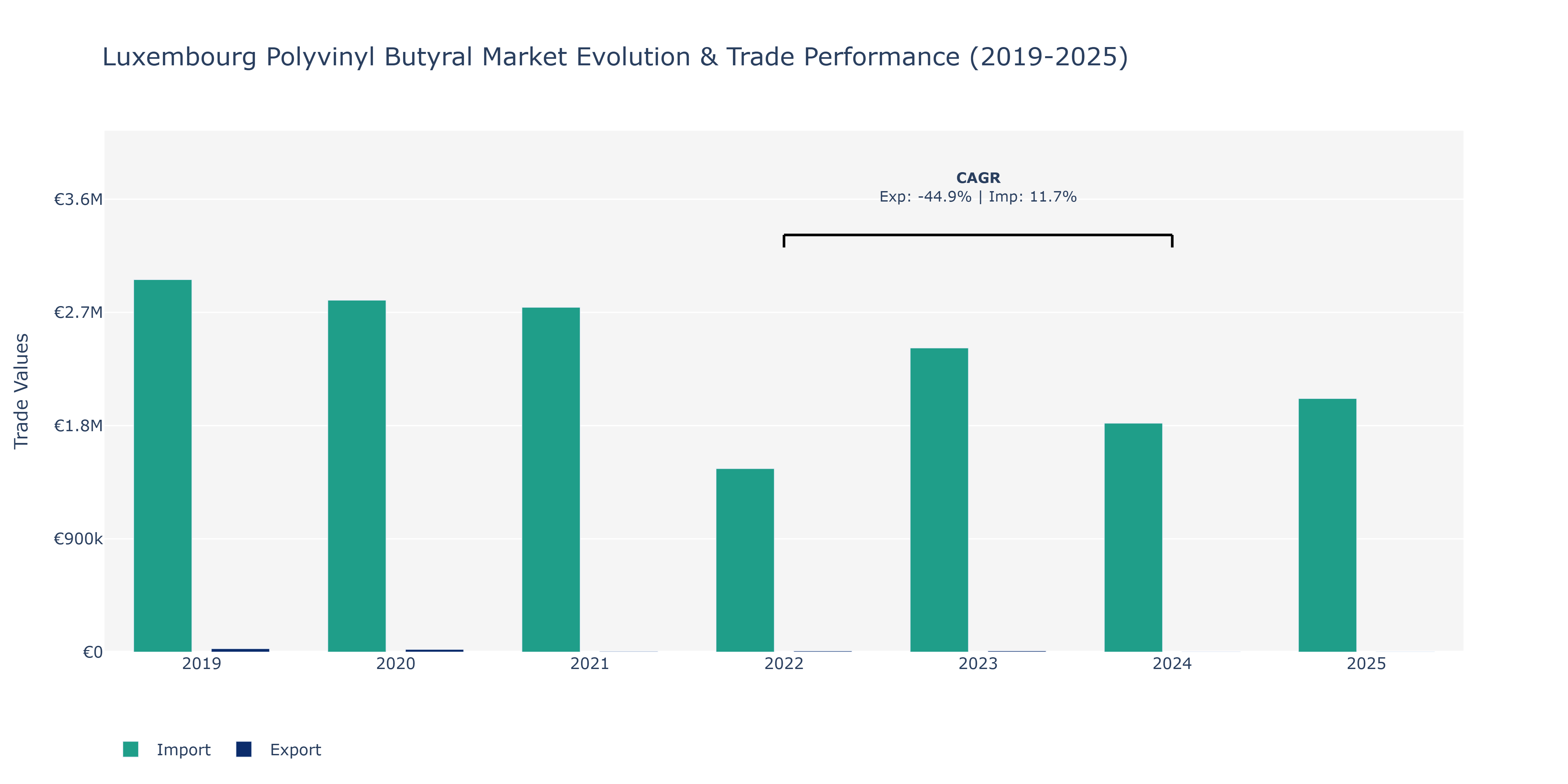 Luxembourg Polyvinyl Butyral Market: Production & Trade Performance (2019-2025)