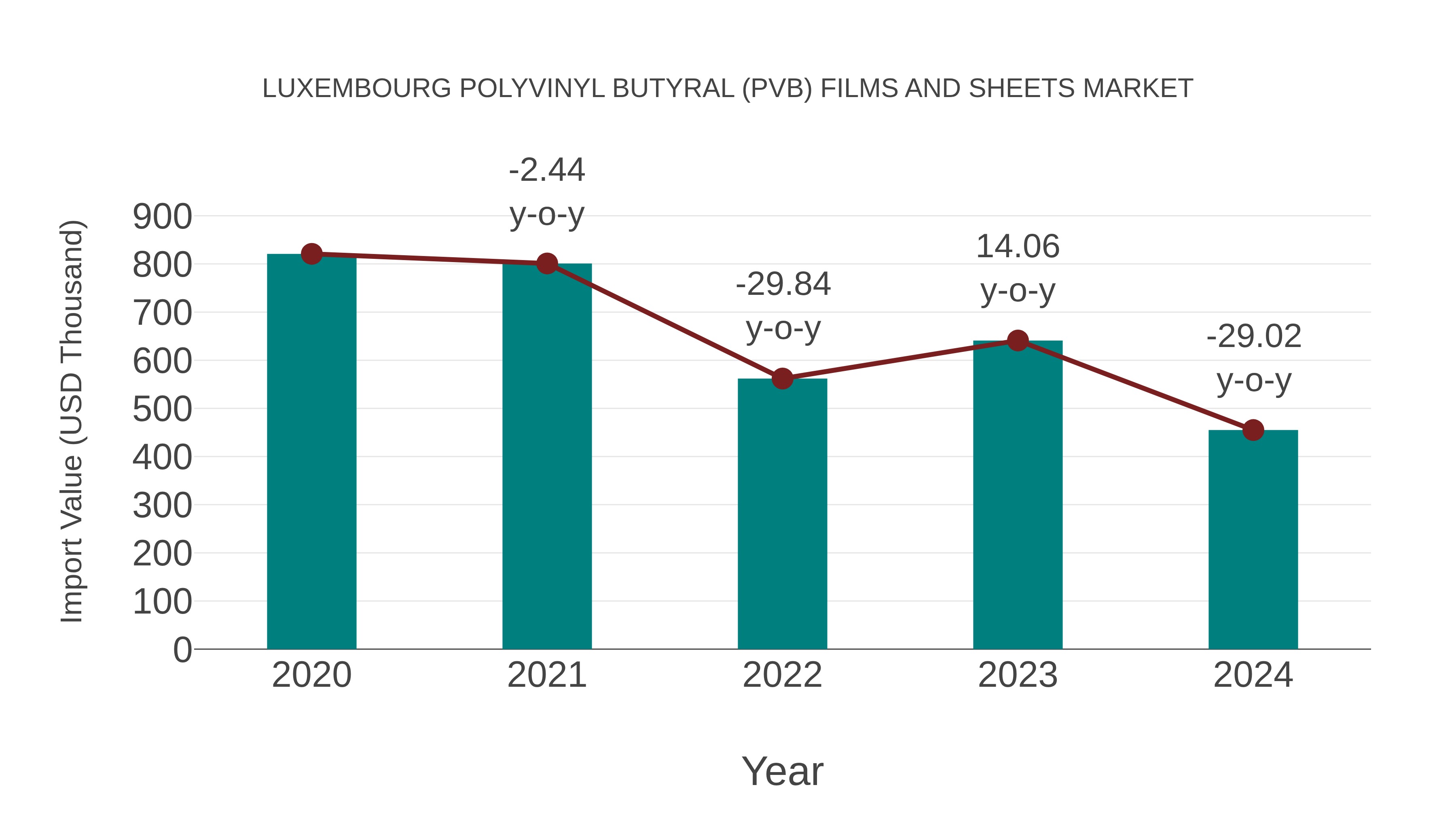 Luxembourg Polyvinyl Butyral (Pvb) Films and Sheets Market: Import Trend Analysis