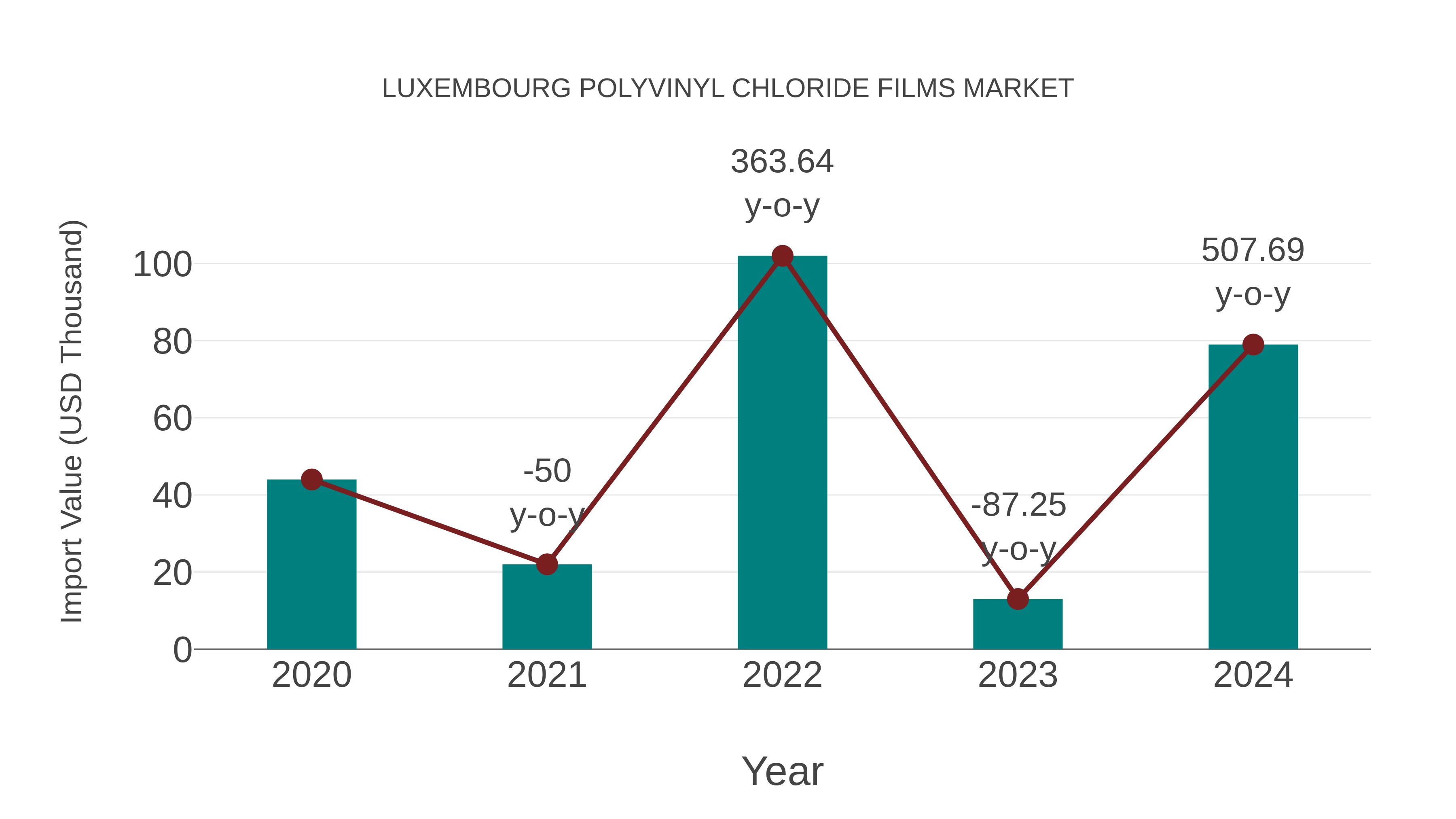  Luxembourg Polyvinyl Chloride Films Market: Import Trend Analysis