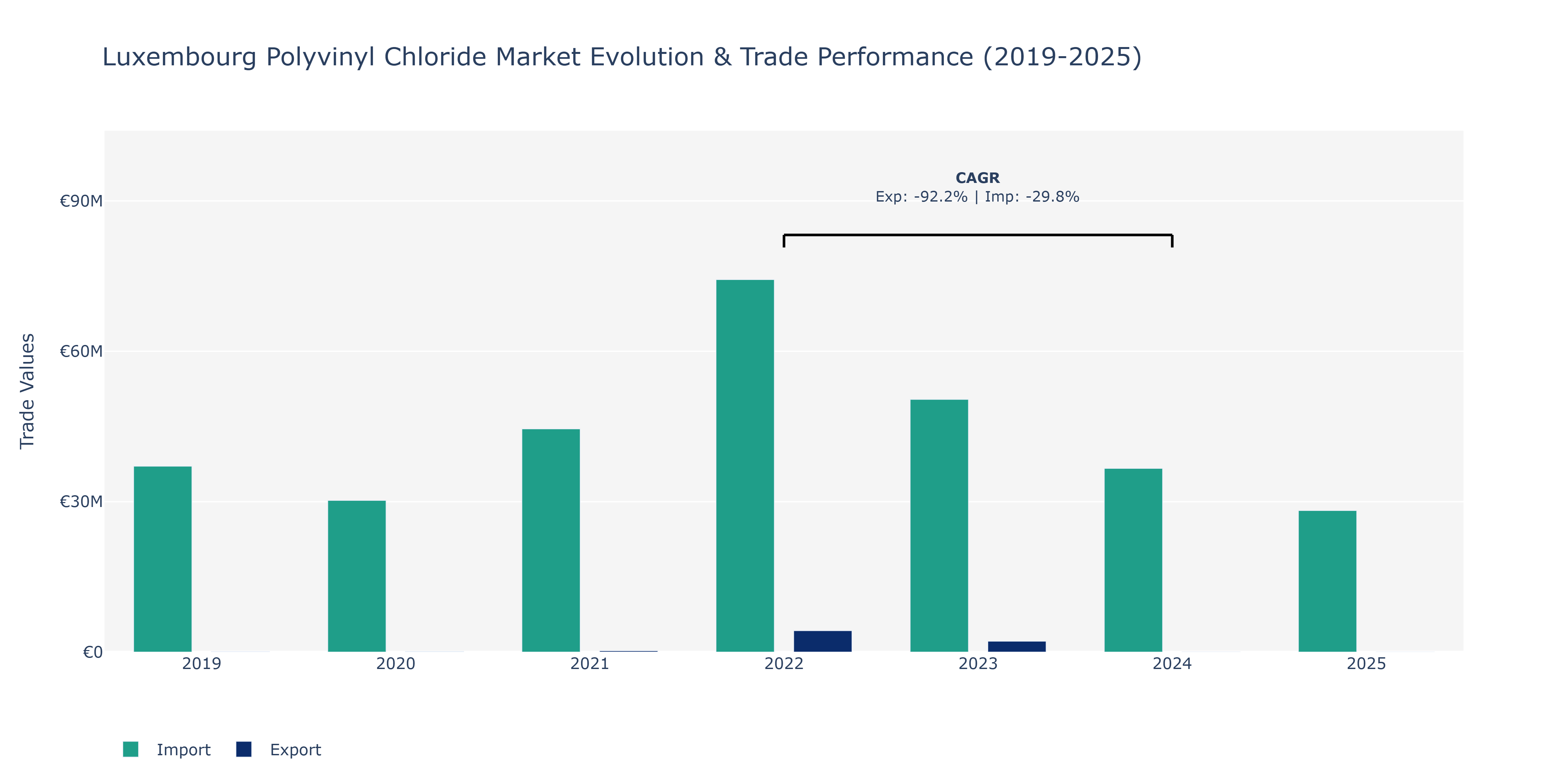 Luxembourg Polyvinyl Chloride Market: Production & Trade Performance (2019-2025)