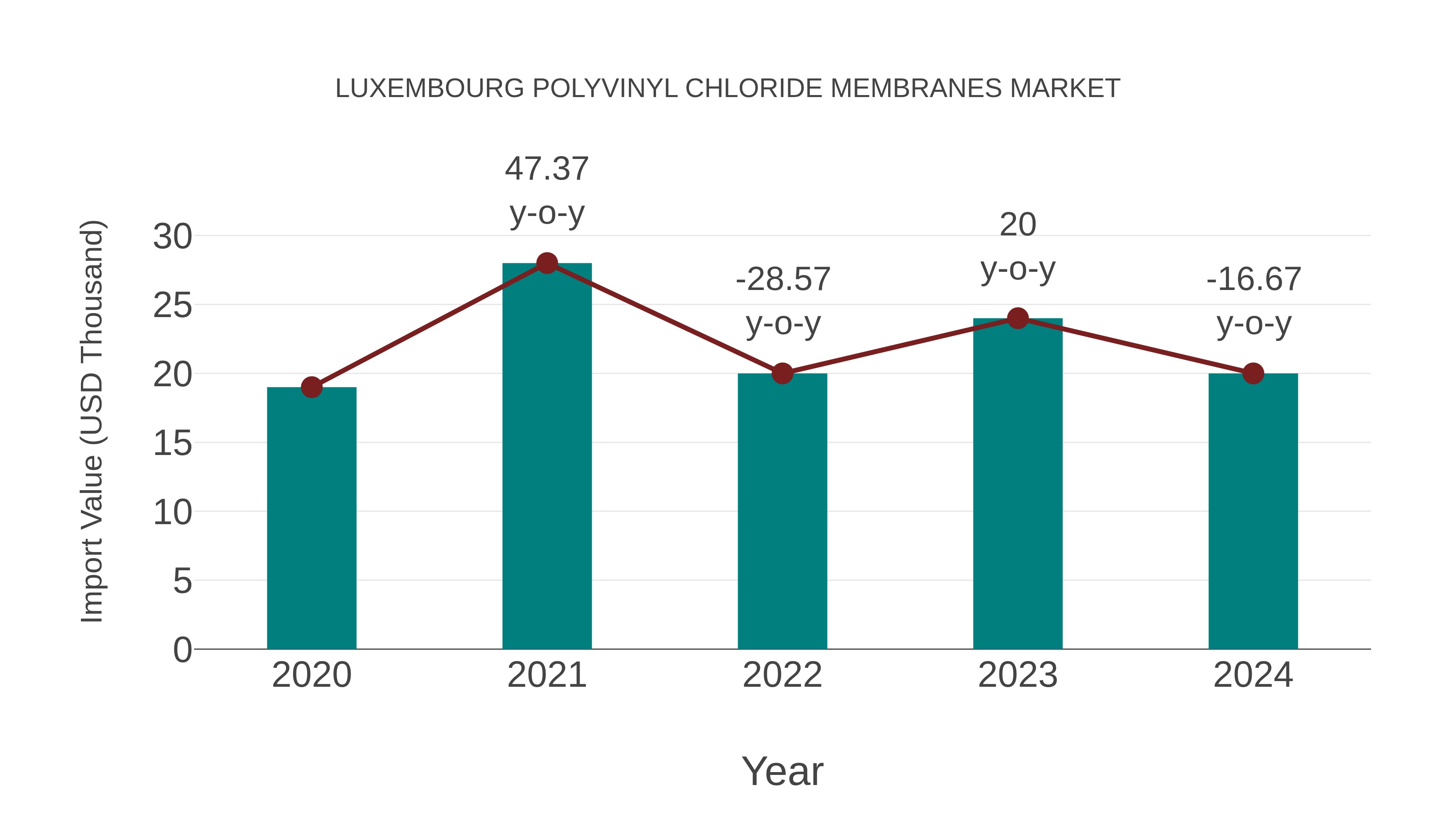  Luxembourg Polyvinyl Chloride Membranes Market: Import Trend Analysis