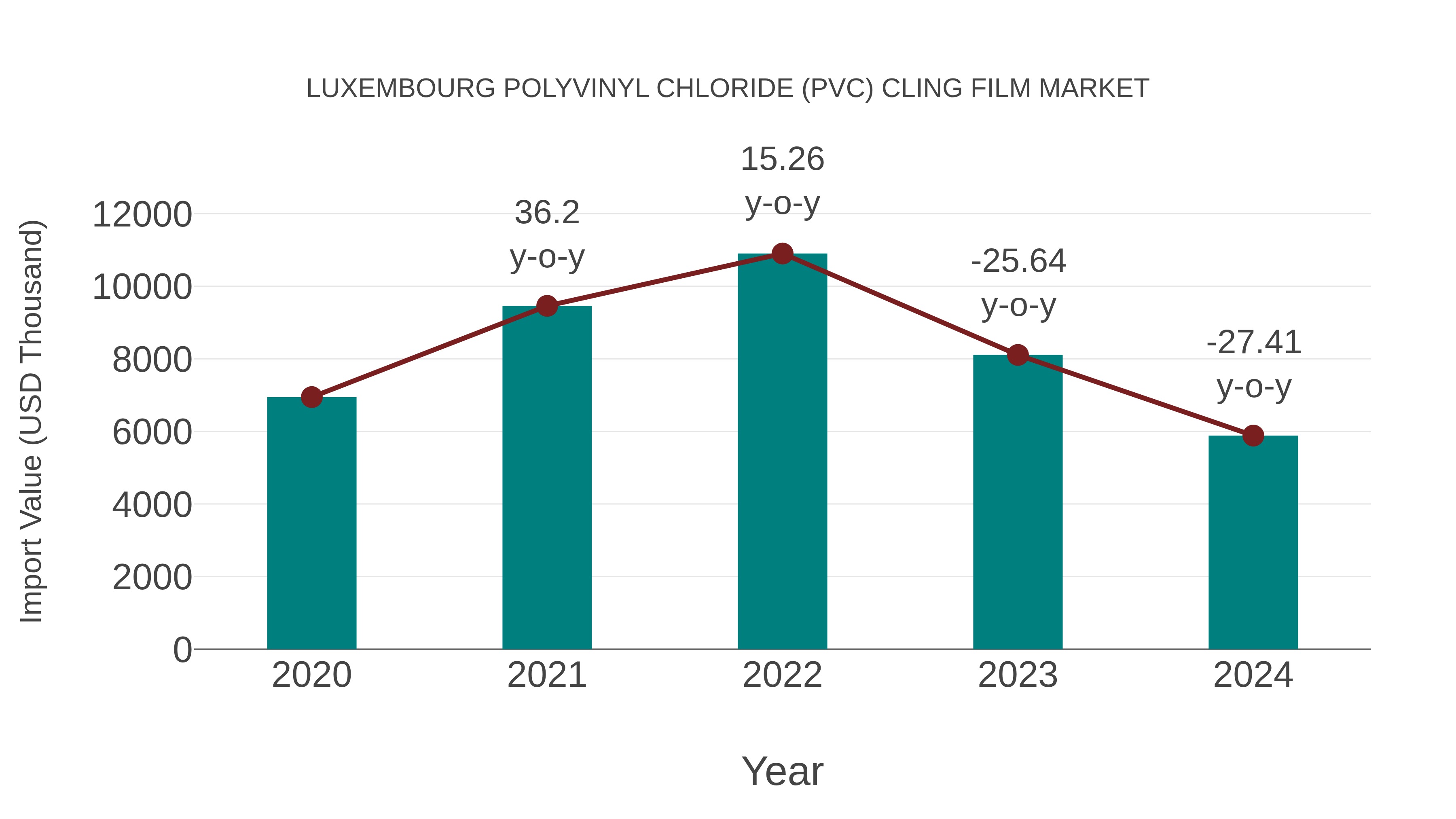 Luxembourg Polyvinyl Chloride (Pvc) Cling Film Market: Import Trend Analysis