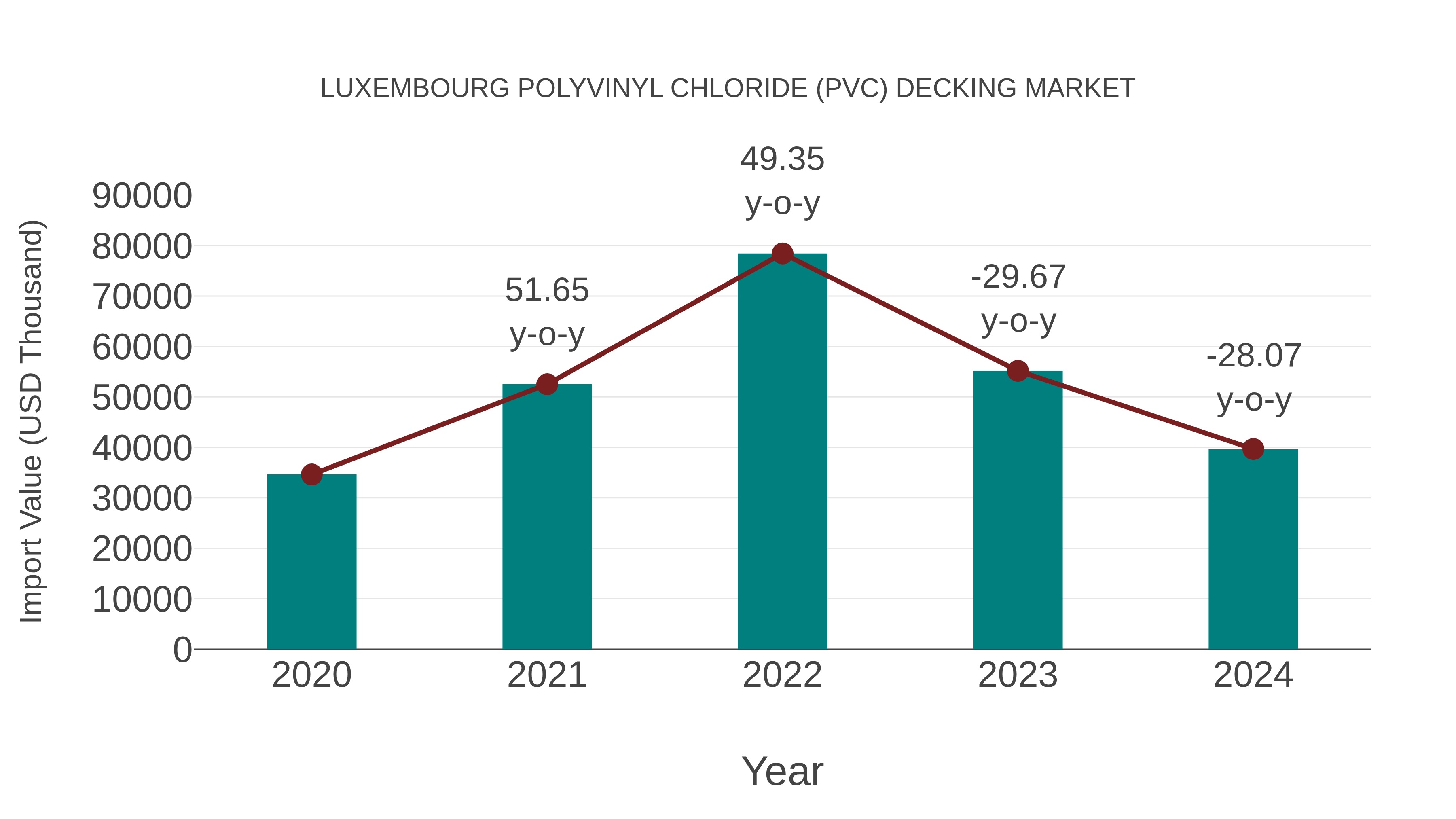  Luxembourg Polyvinyl Chloride (Pvc) Decking Market: Import Trend Analysis