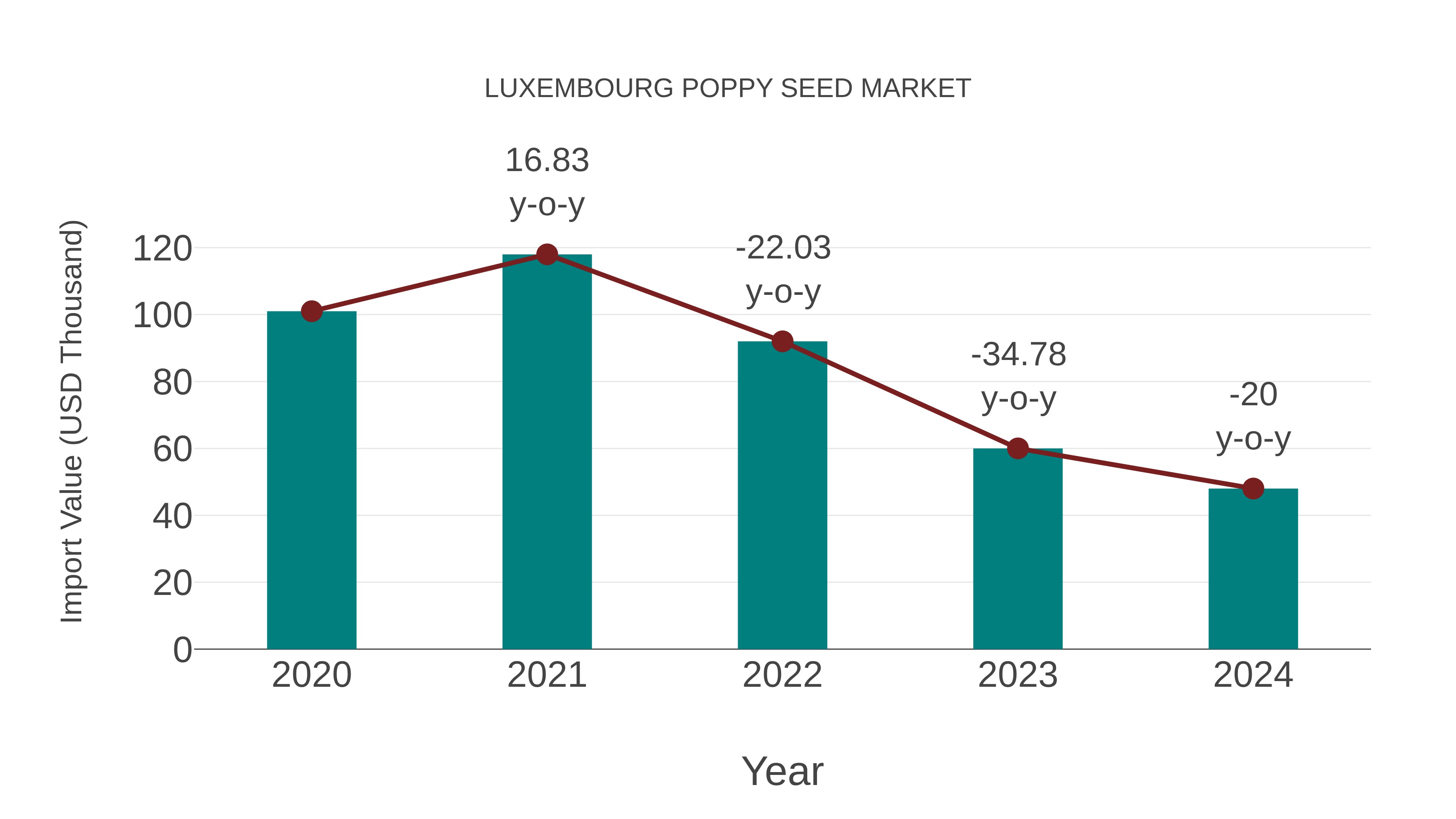  Luxembourg Poppy Seed Market: Import Trend Analysis