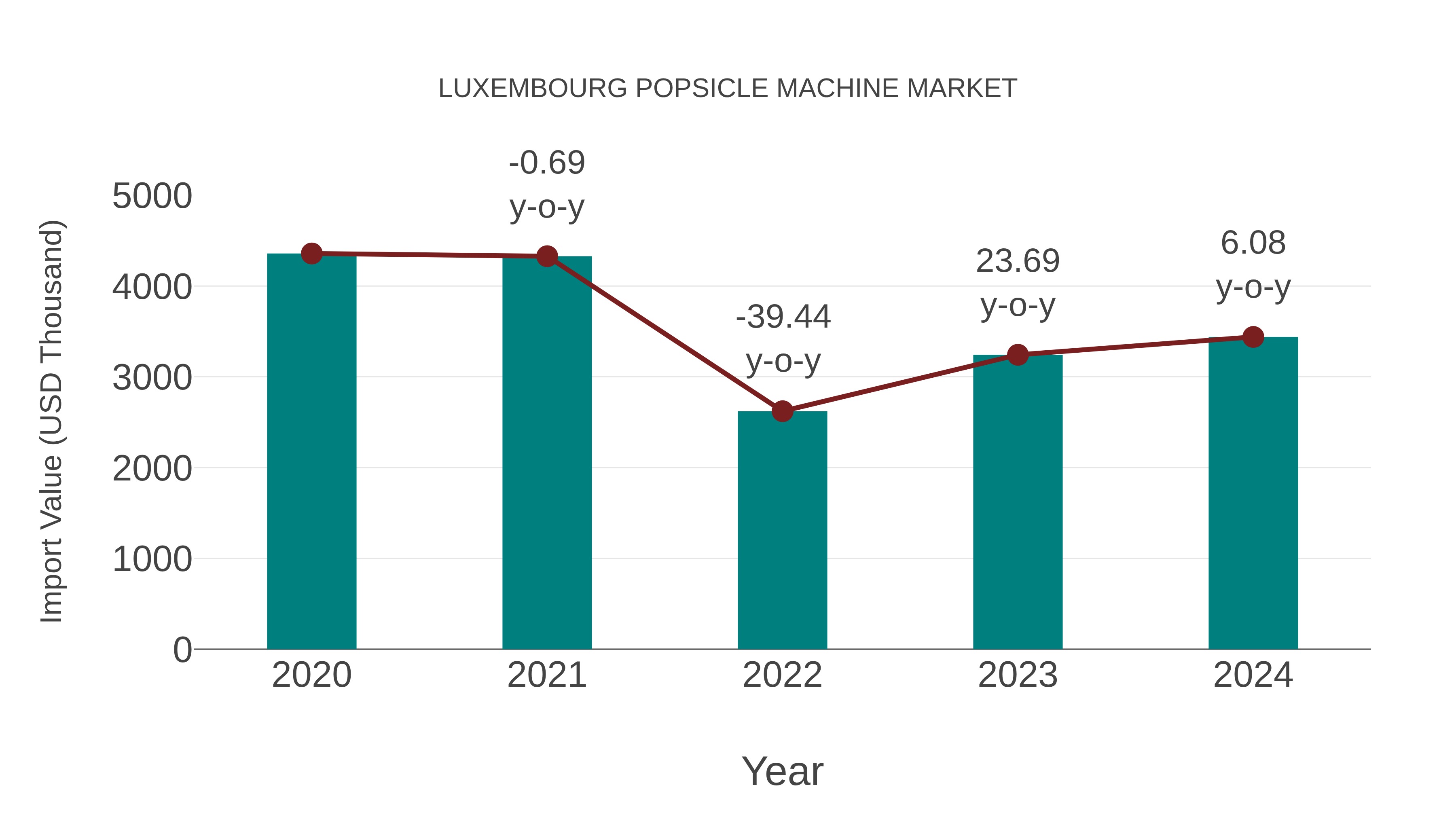  Luxembourg Popsicle Machine Market: Import Trend Analysis