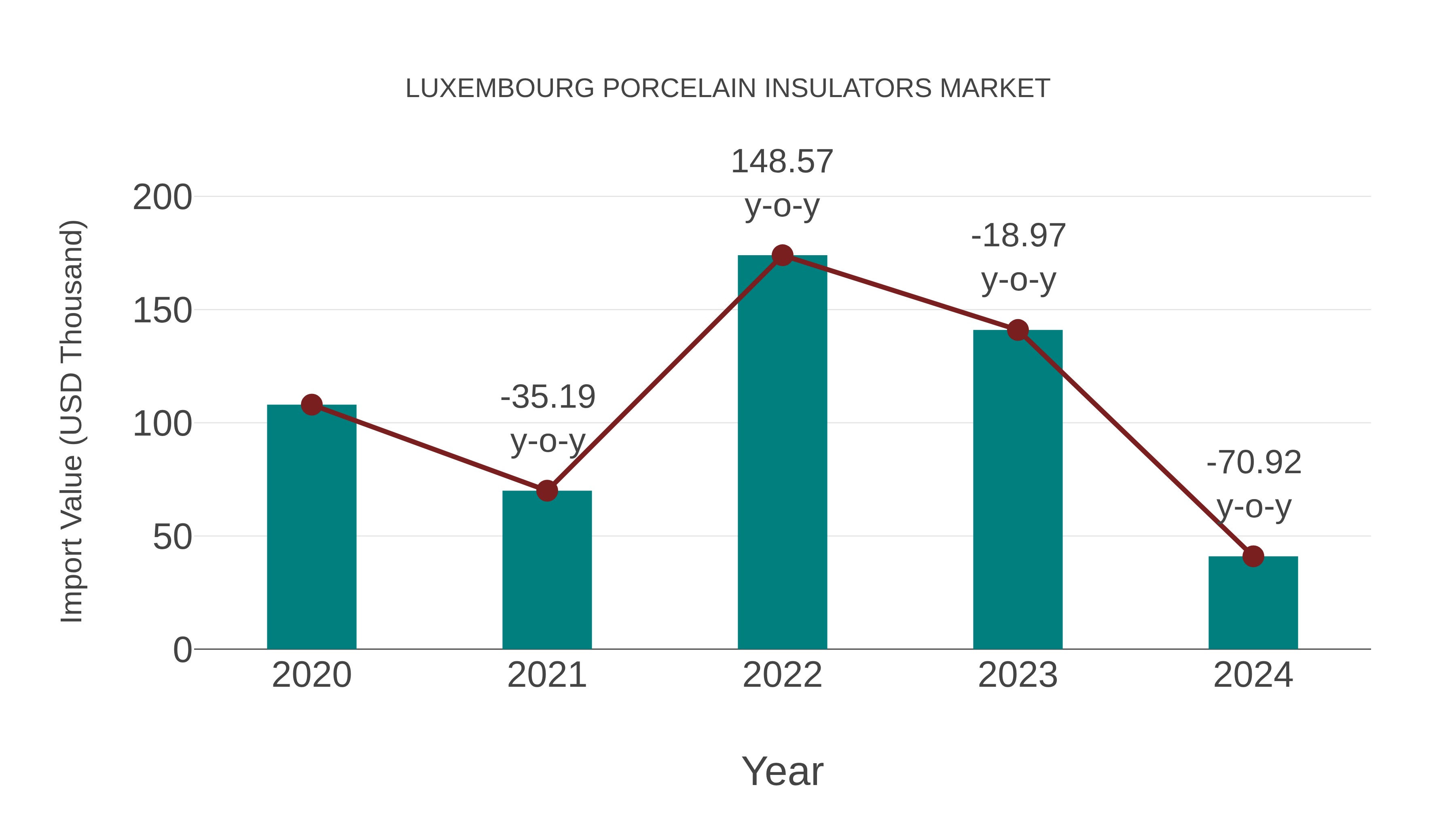  Luxembourg Porcelain Insulators Market: Import Trend Analysis