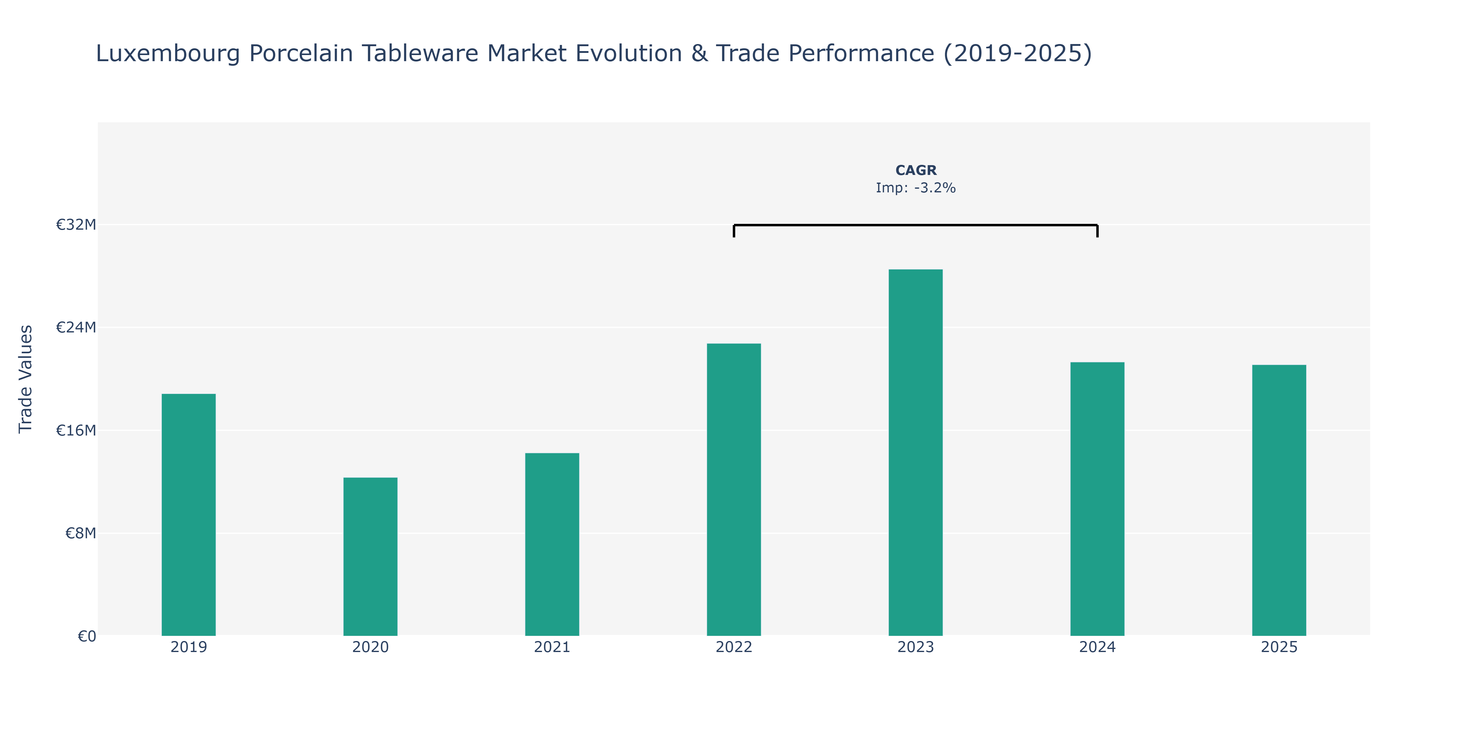 Luxembourg Porcelain Tableware Market: Production & Trade Performance (2019-2025)
