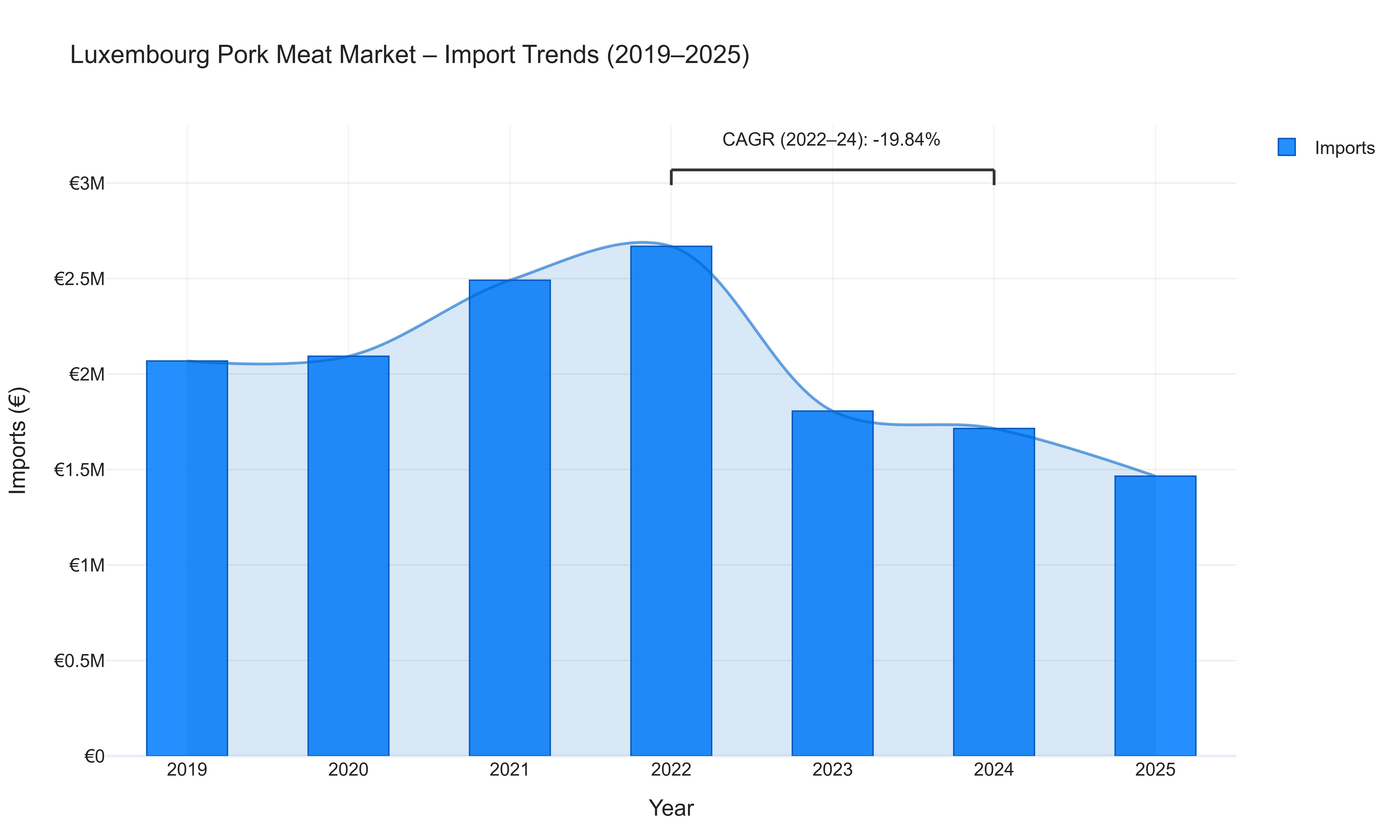Luxembourg Pork Meat Market - Import Trends (2019-2025)
