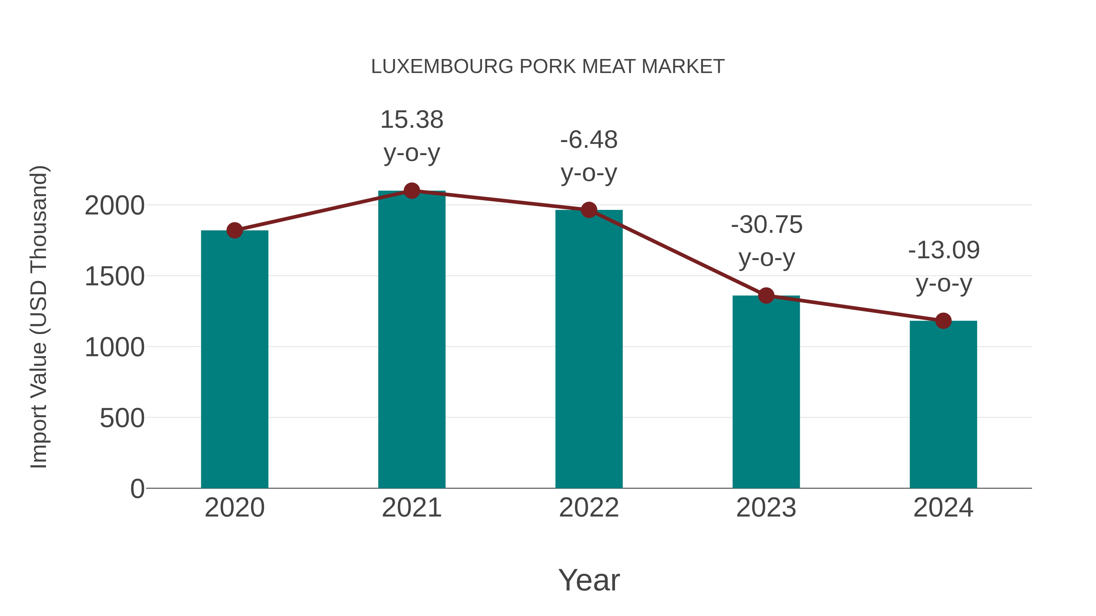  Luxembourg Pork Meat Market: Import Trend Analysis