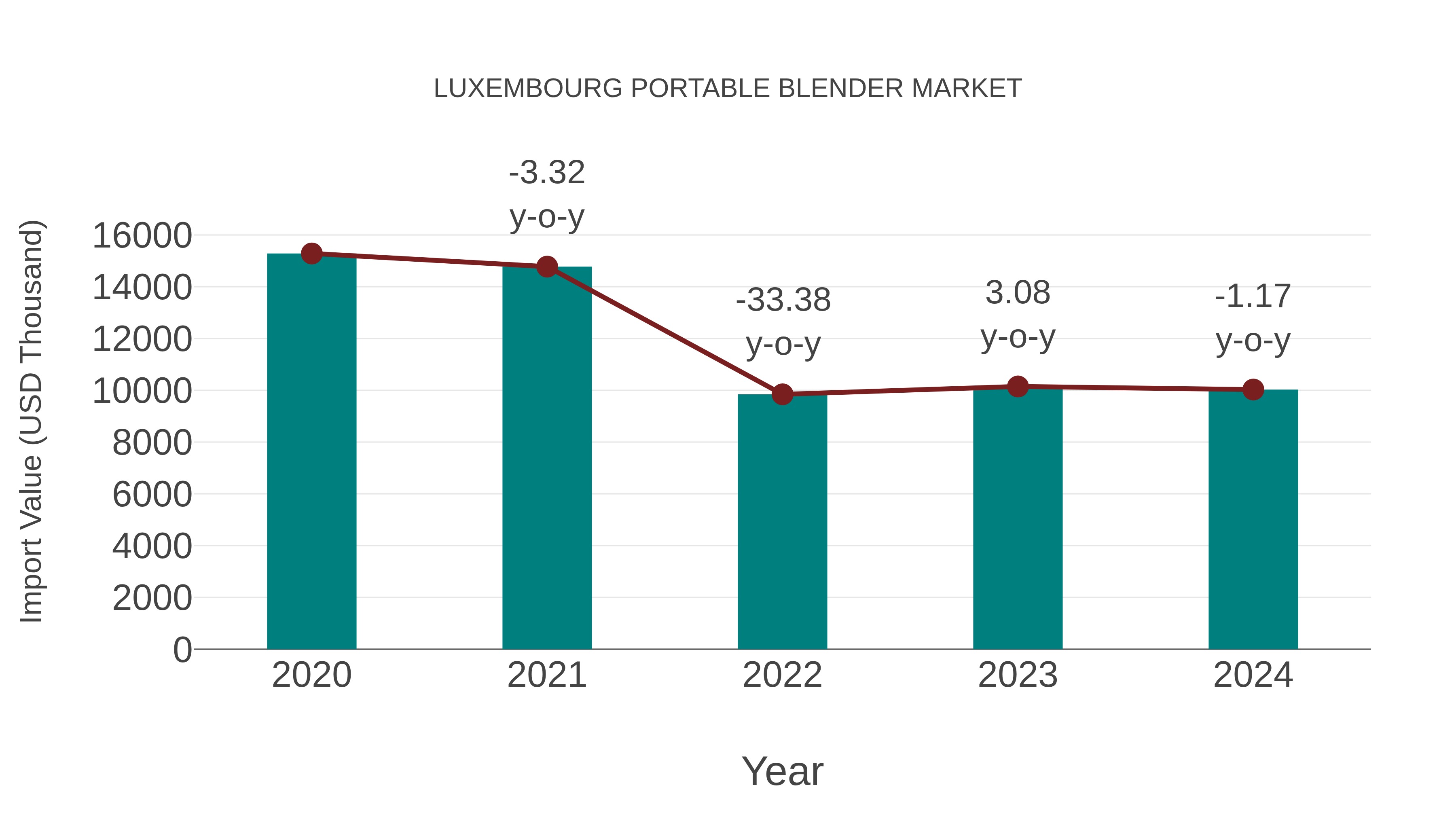  Luxembourg Portable Blender Market: Import Trend Analysis