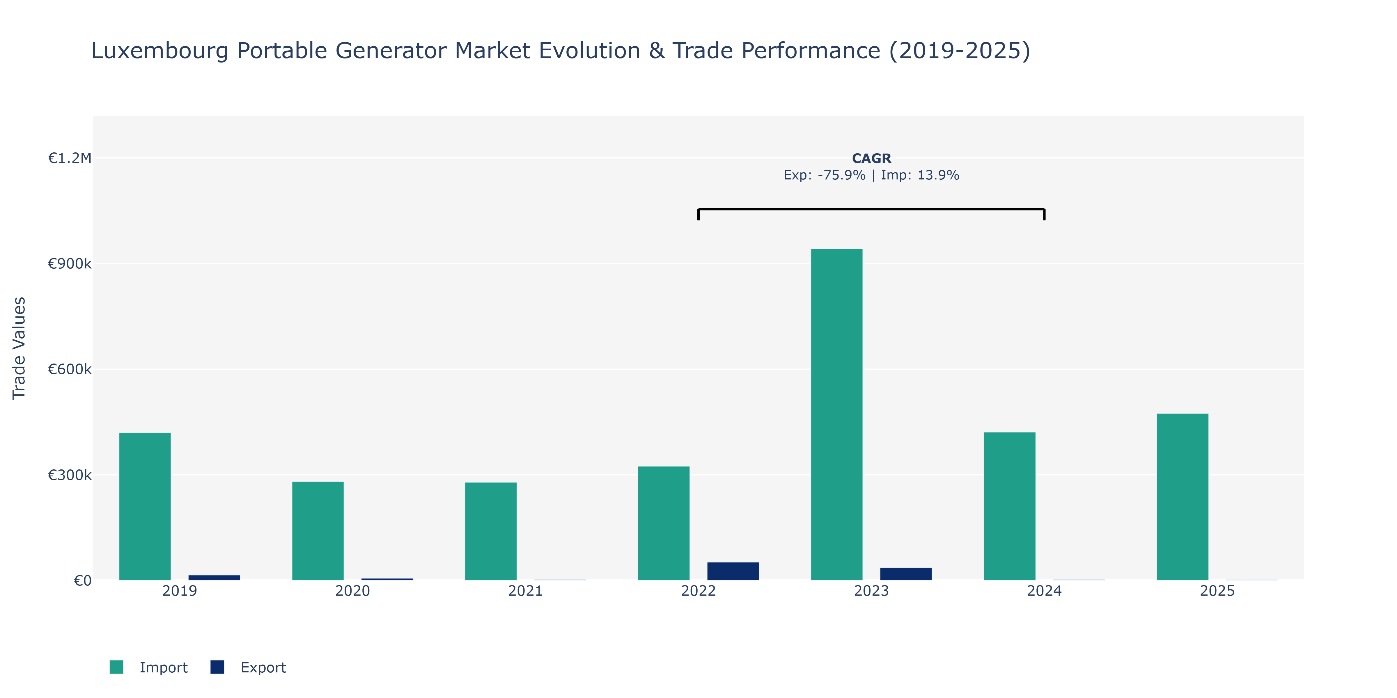 Luxembourg Portable Generator Market: Production & Trade Performance (2019-2025)