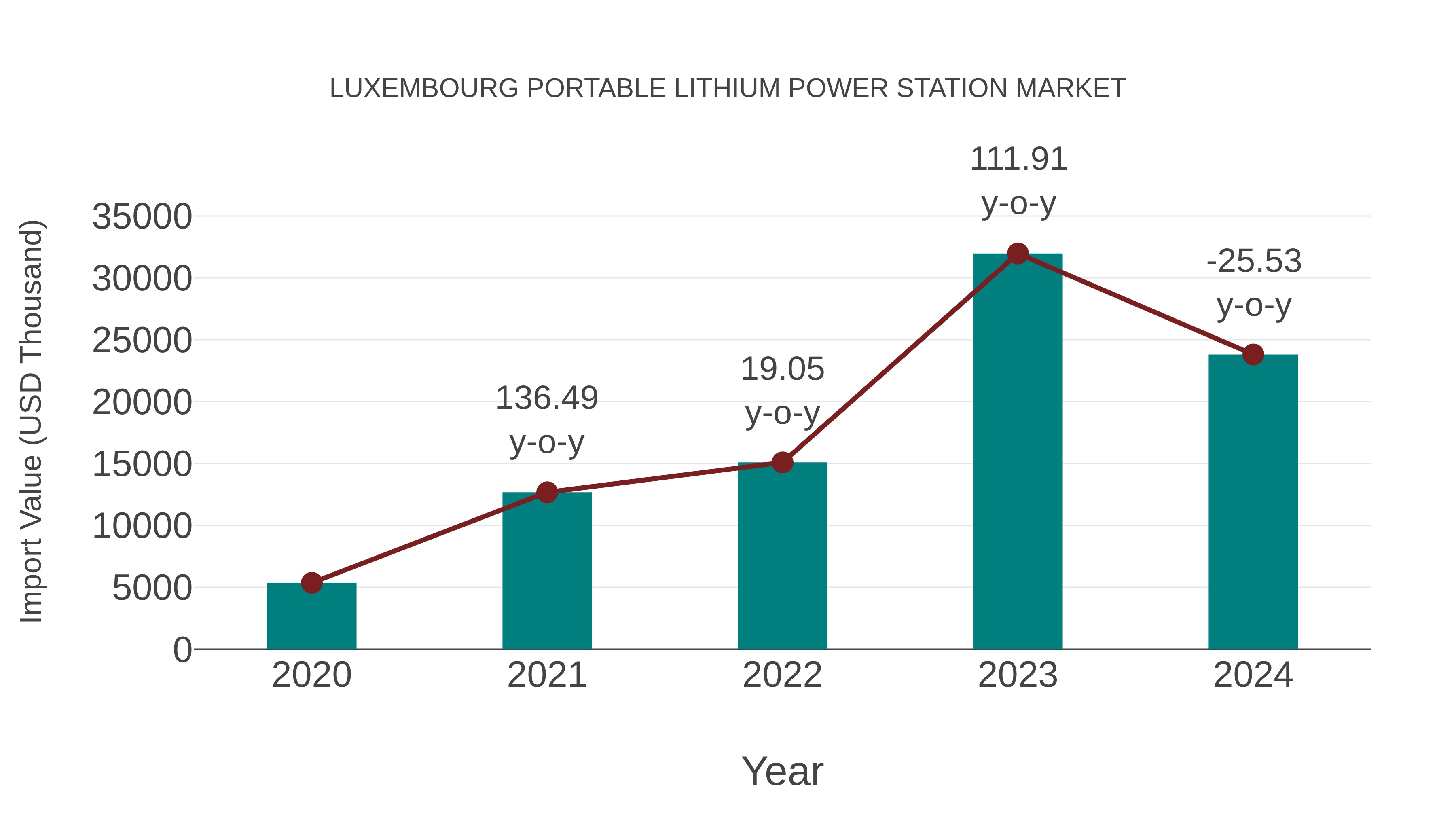  Luxembourg Portable Lithium Power Station Market: Import Trend Analysis