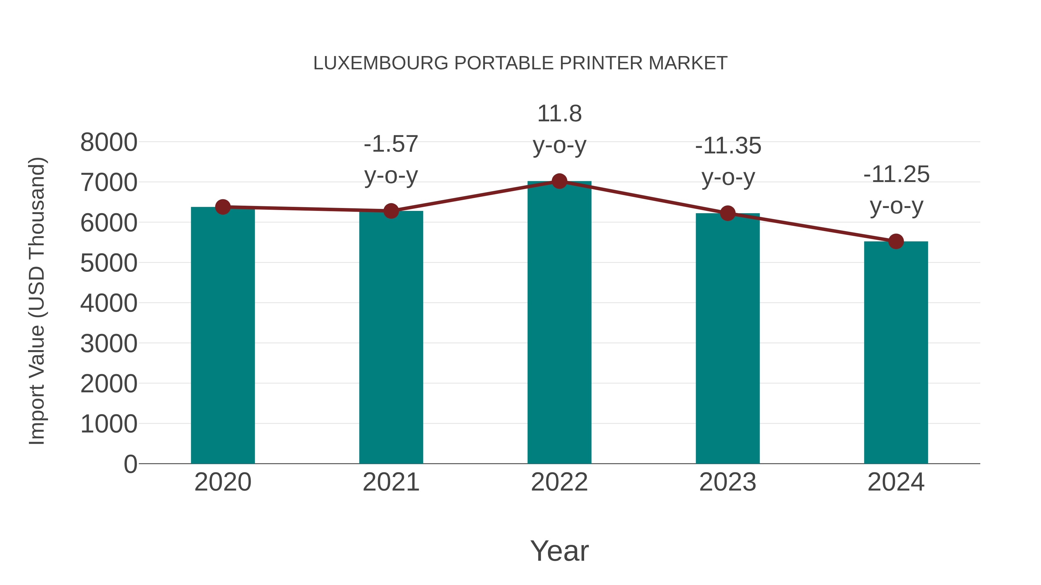  Luxembourg Portable Printer Market: Import Trend Analysis