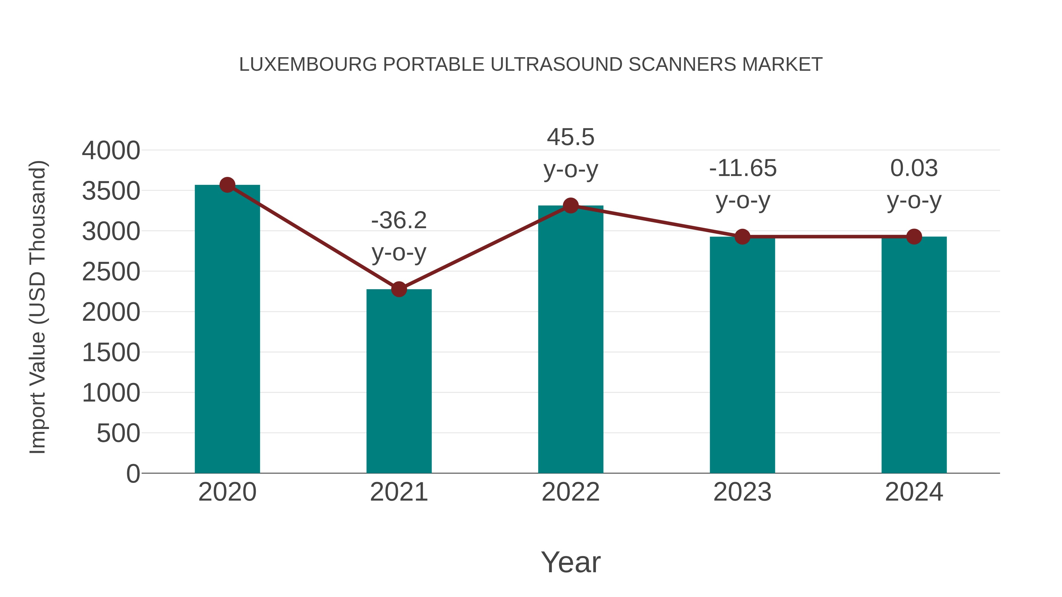Luxembourg Portable Ultrasound Scanners Market: Import Trend Analysis