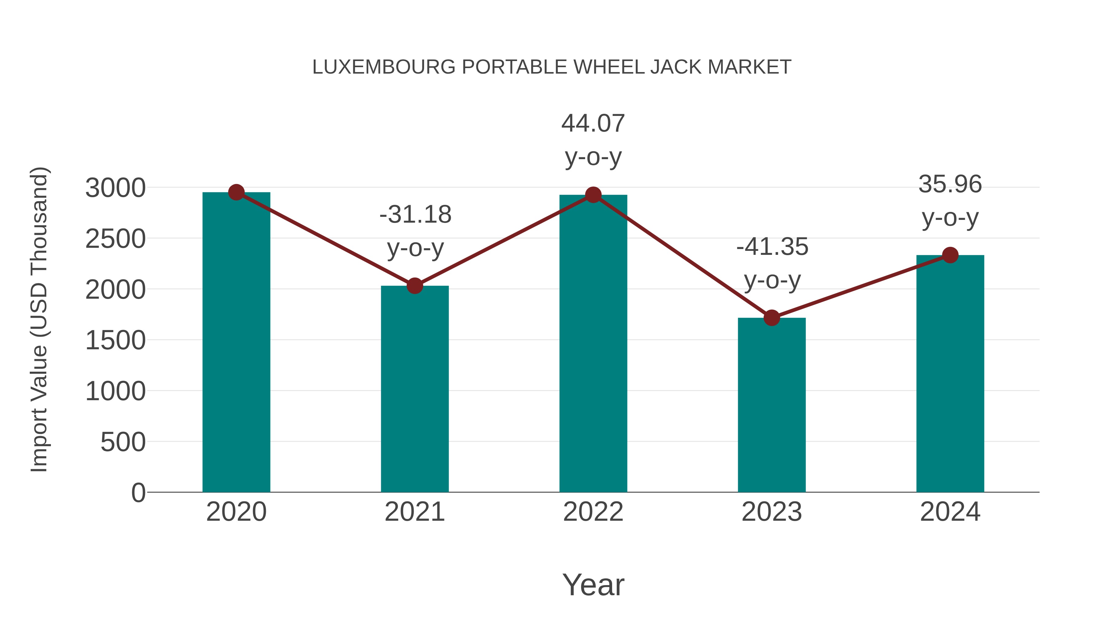  Luxembourg Portable Wheel Jack Market: Import Trend Analysis