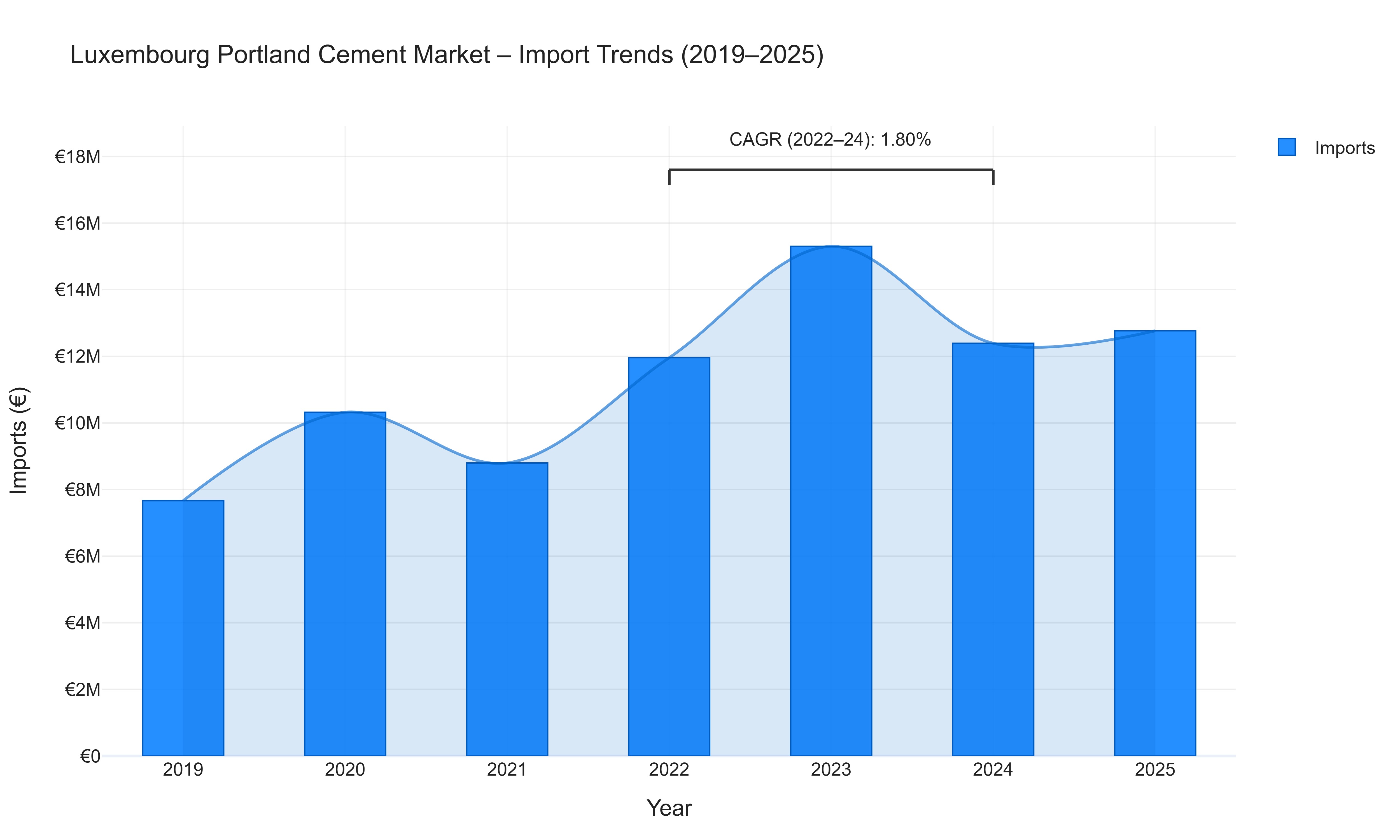 Luxembourg Portland Cement Market - Import Trends (2019-2025)