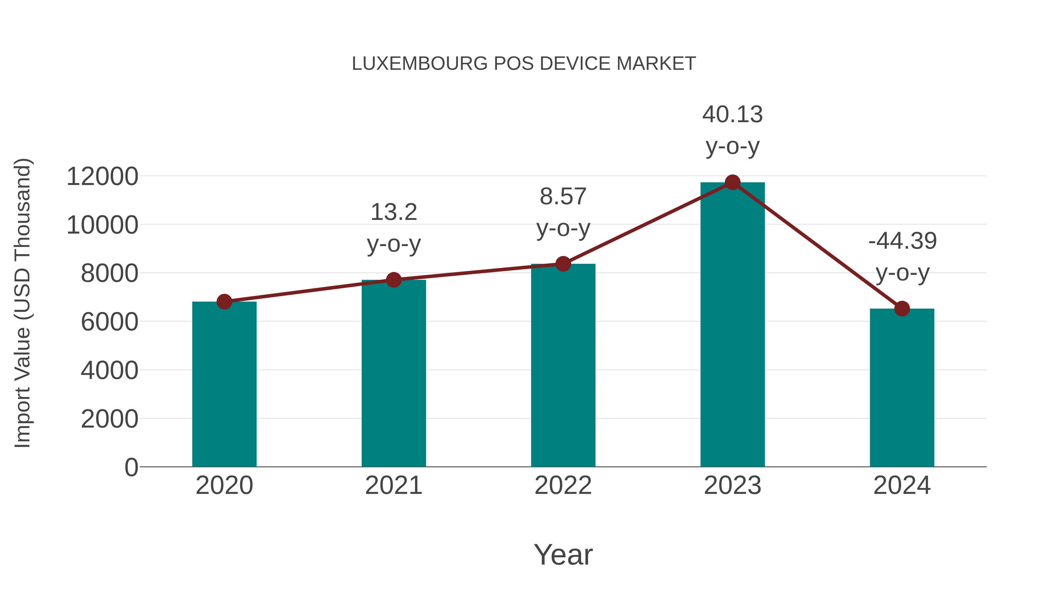 Luxembourg Pos Device Market: Import Trend Analysis