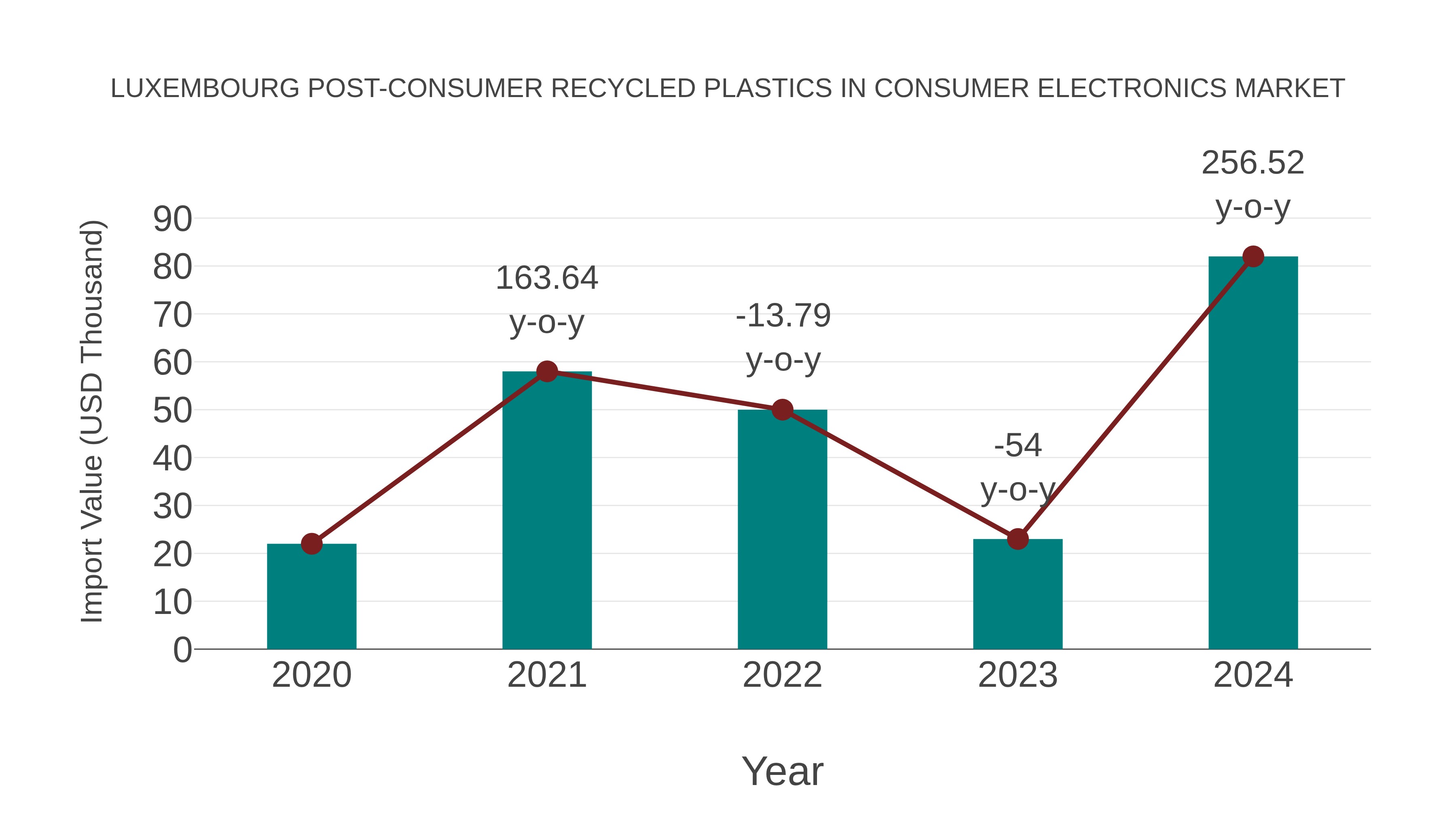  Luxembourg Post-consumer Recycled Plastics in Consumer Electronics Market: Import Trend Analysis
