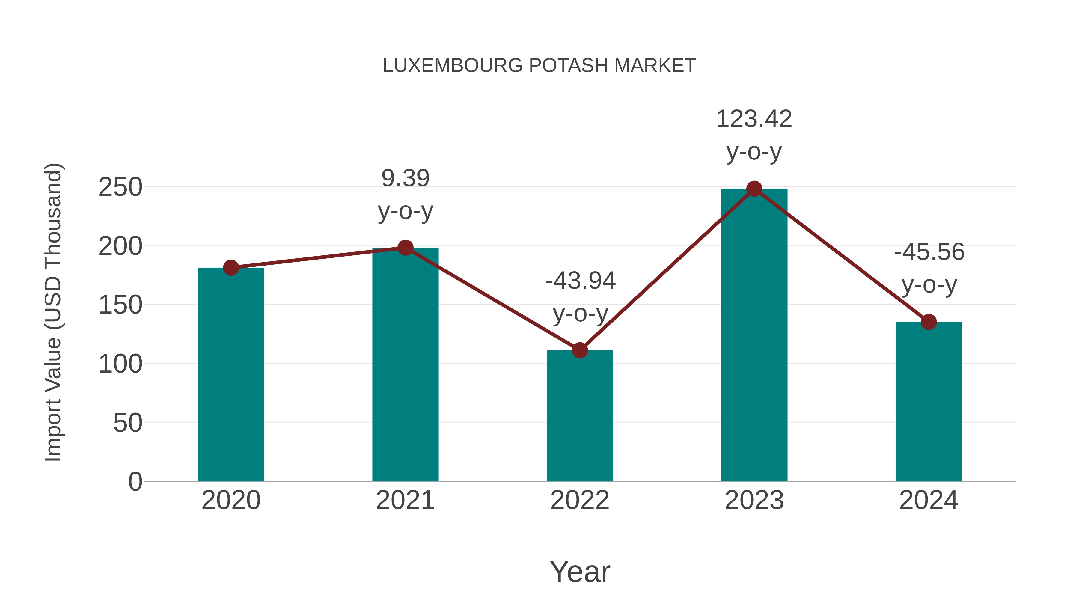 Luxembourg Potash Market: Import Trend Analysis
