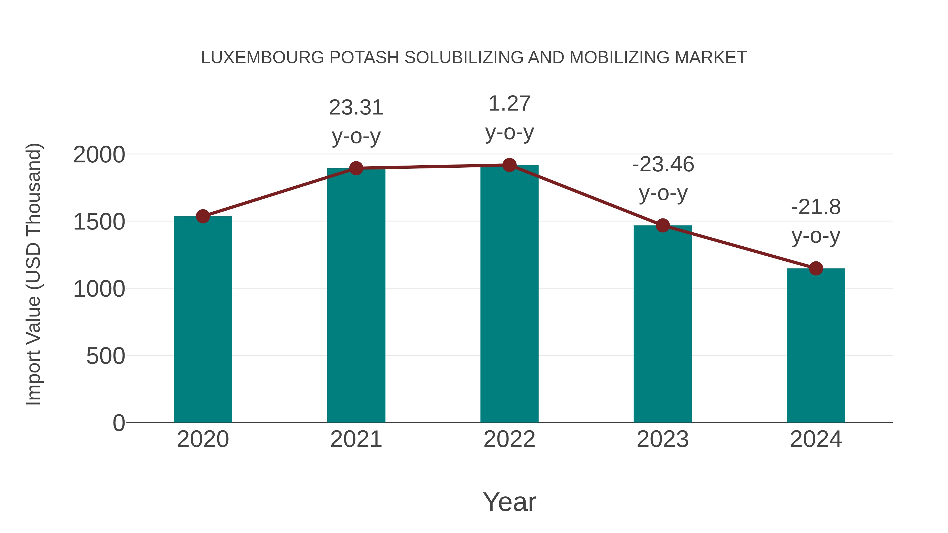  Luxembourg Potash Solubilizing and Mobilizing Market: Import Trend Analysis