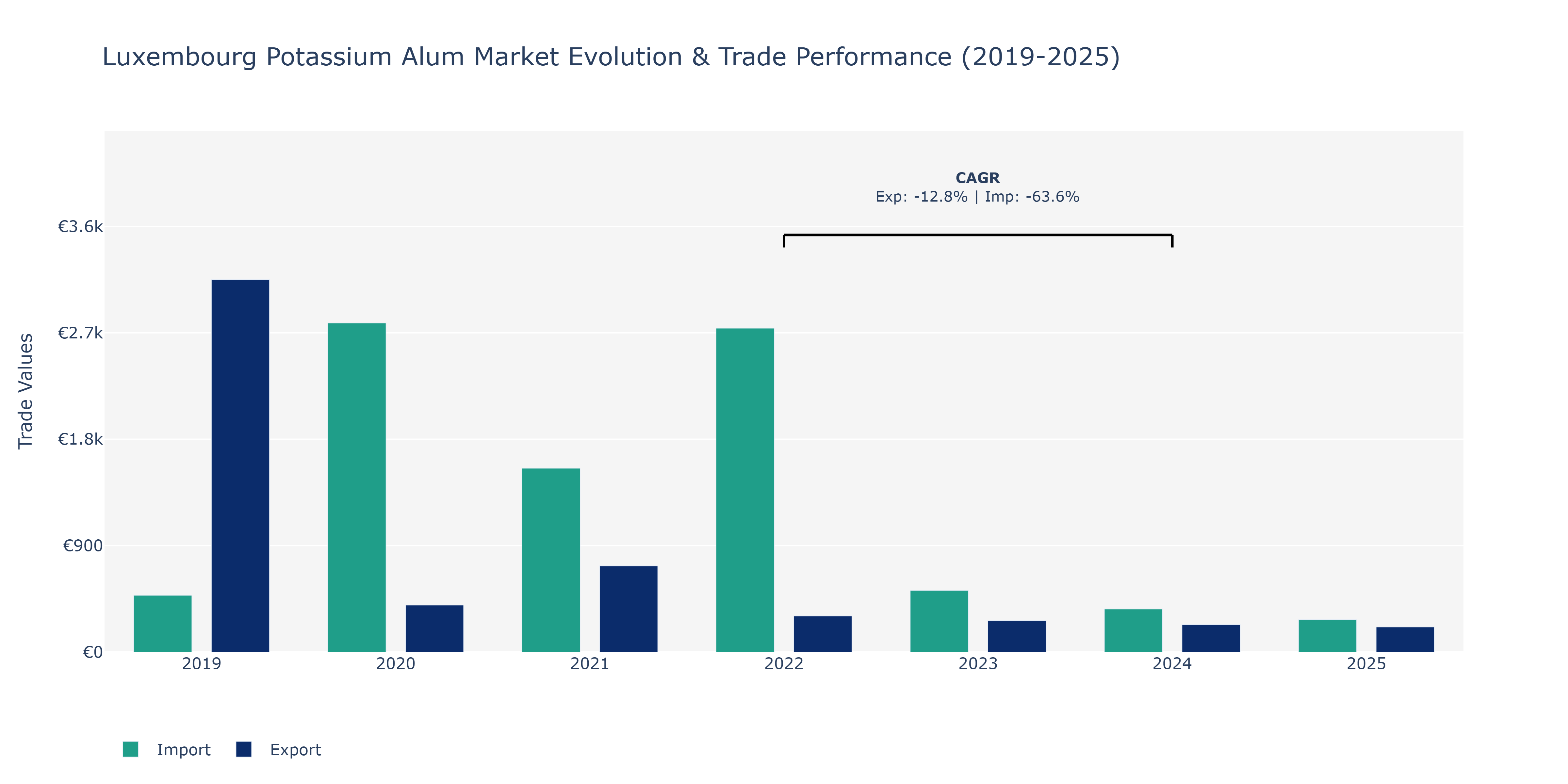Luxembourg Potassium Alum Market: Production & Trade Performance (2019-2025)