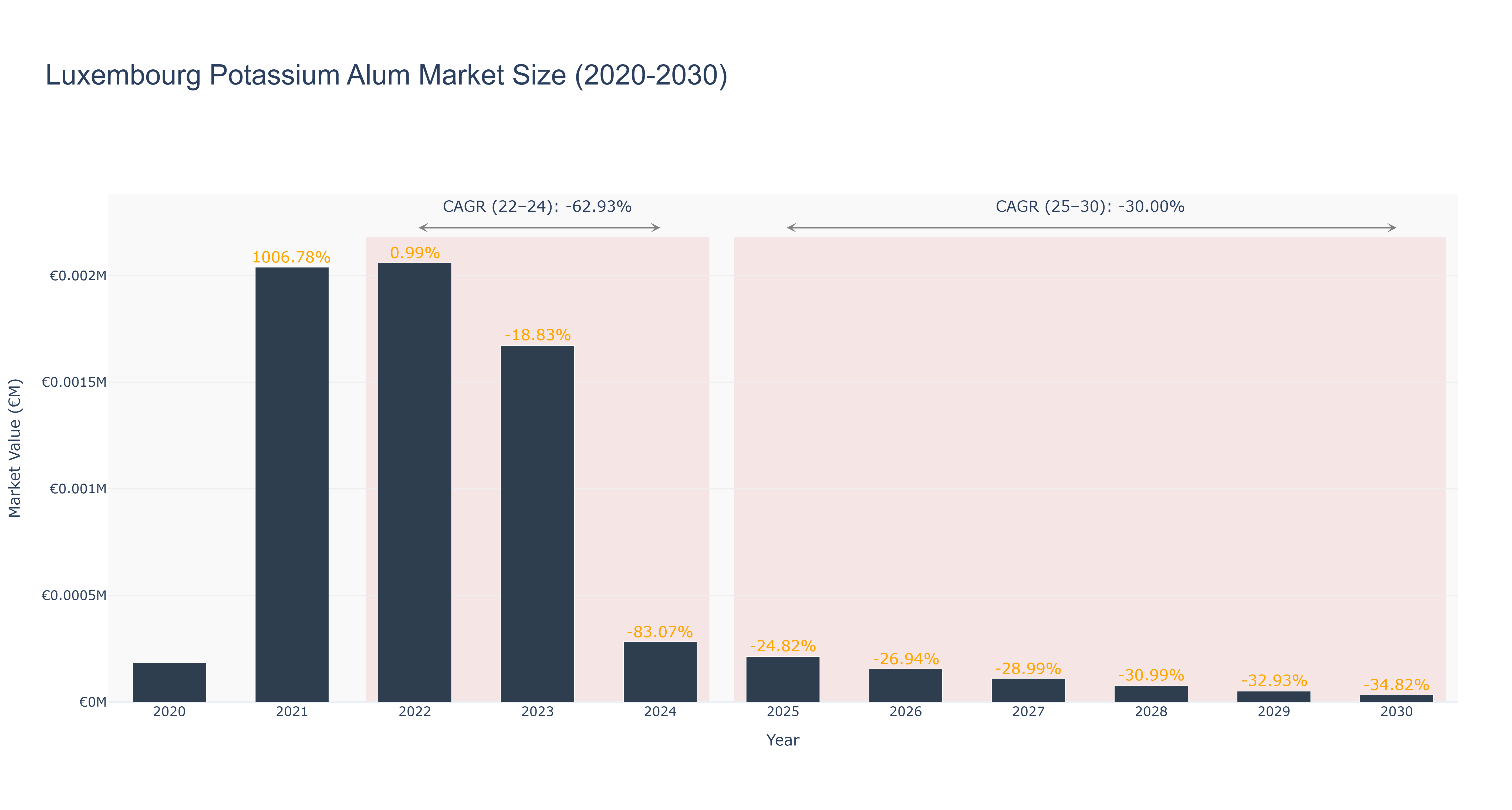 Luxembourg Potassium Alum Market Size (2020-2030)