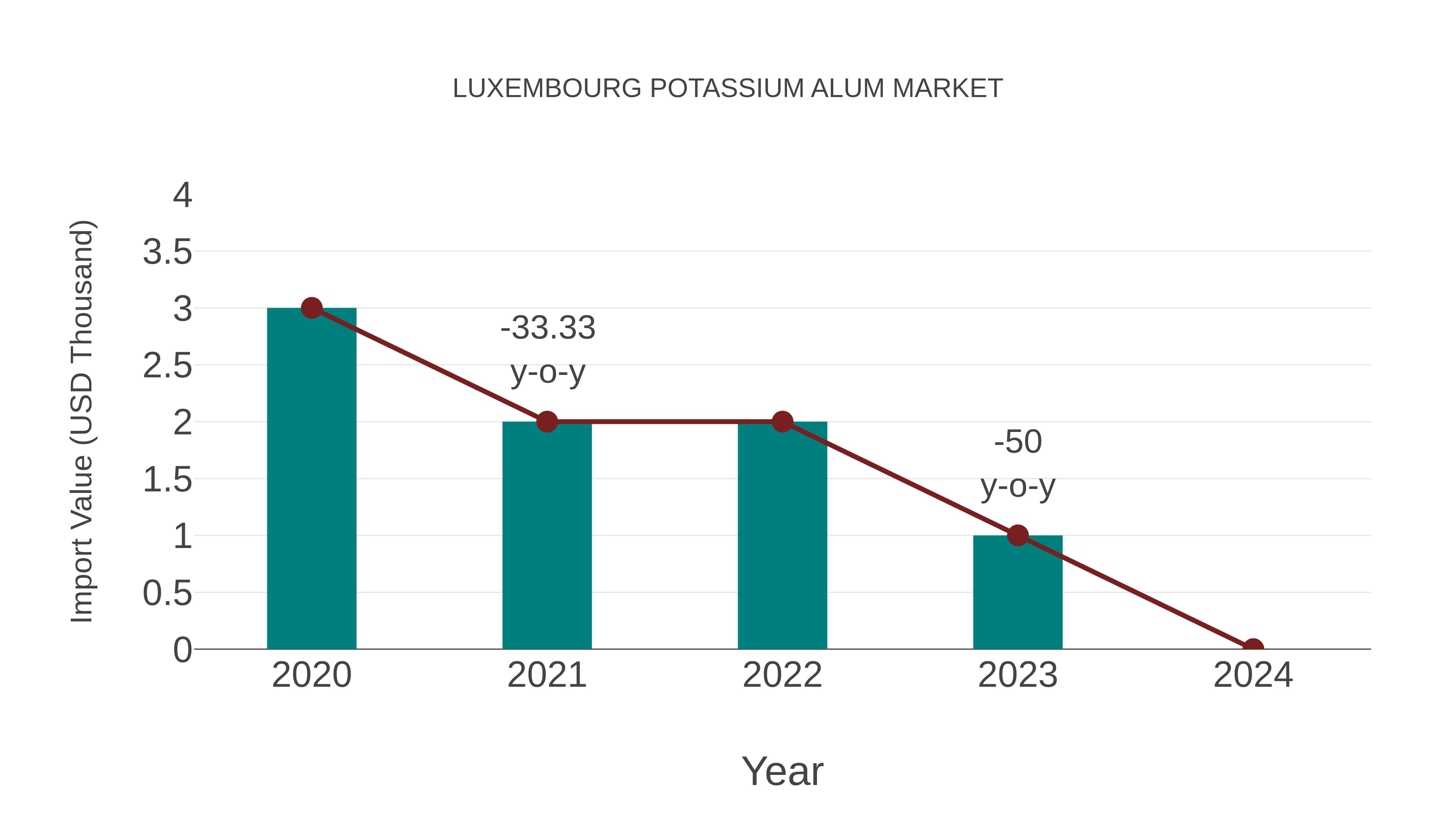  Luxembourg Potassium Alum Market: Import Trend Analysis