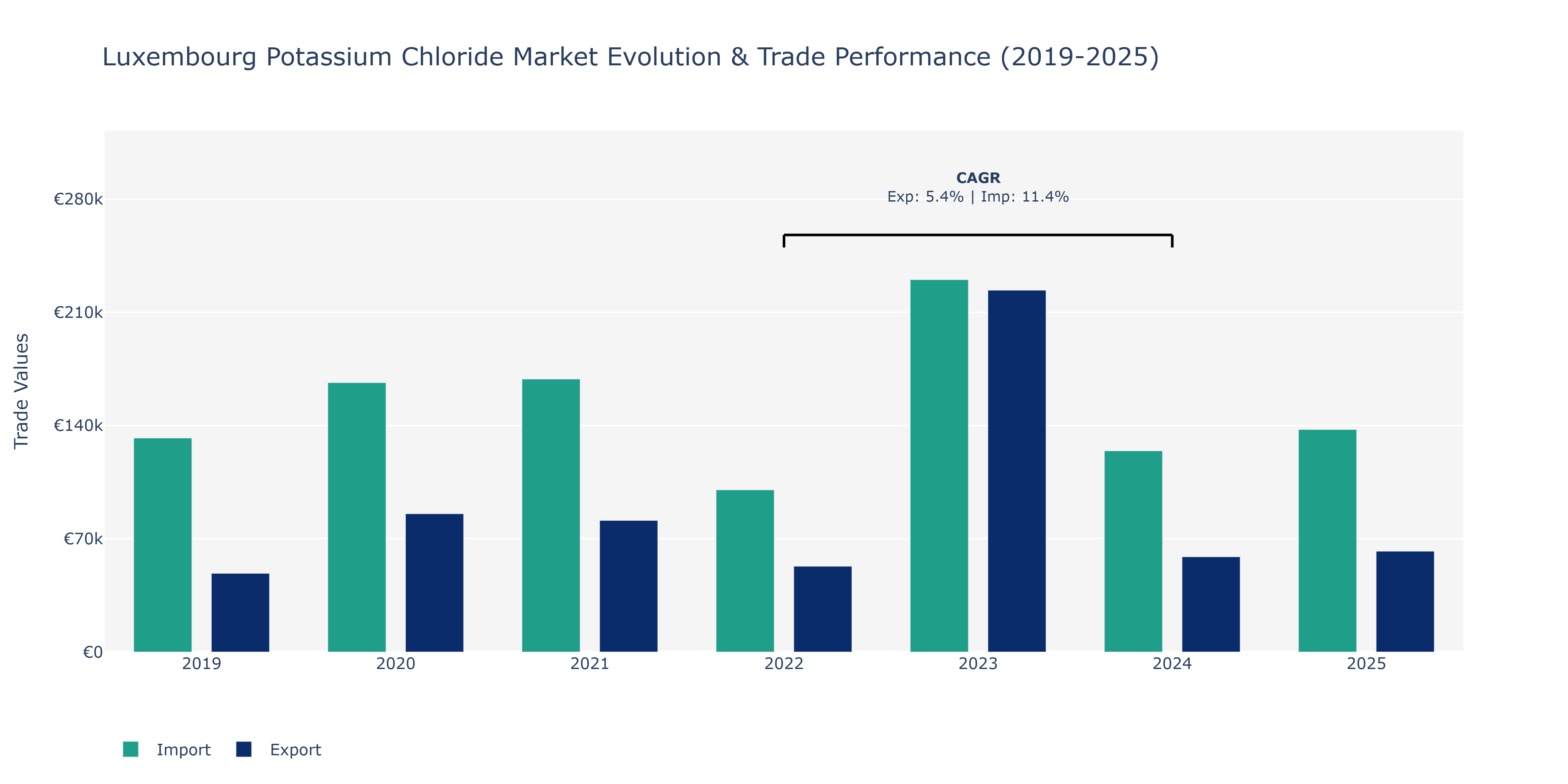 Luxembourg Potassium Chloride Market: Production & Trade Performance (2019-2025)