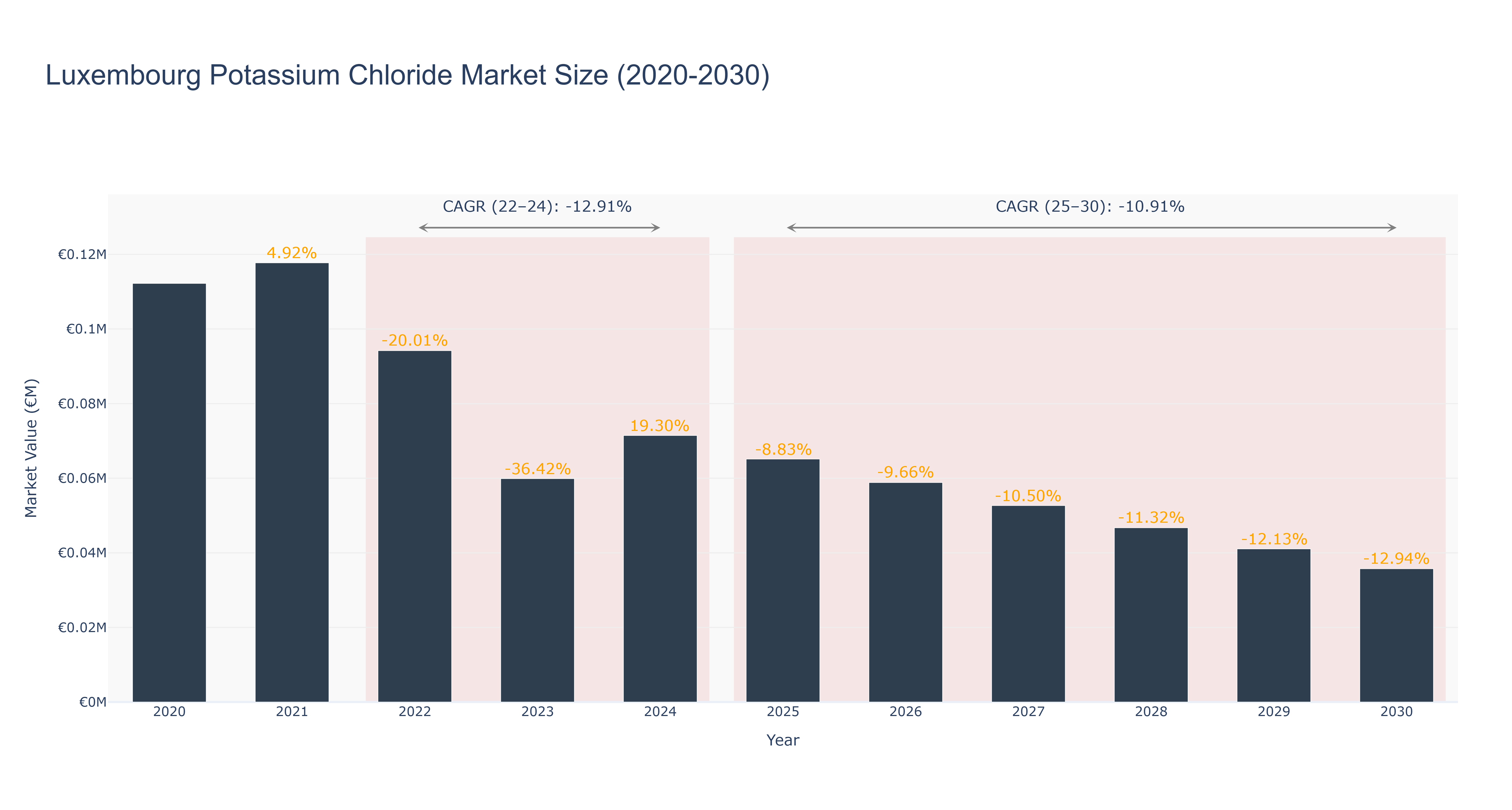 Luxembourg Potassium Chloride Market Size (2020-2030)