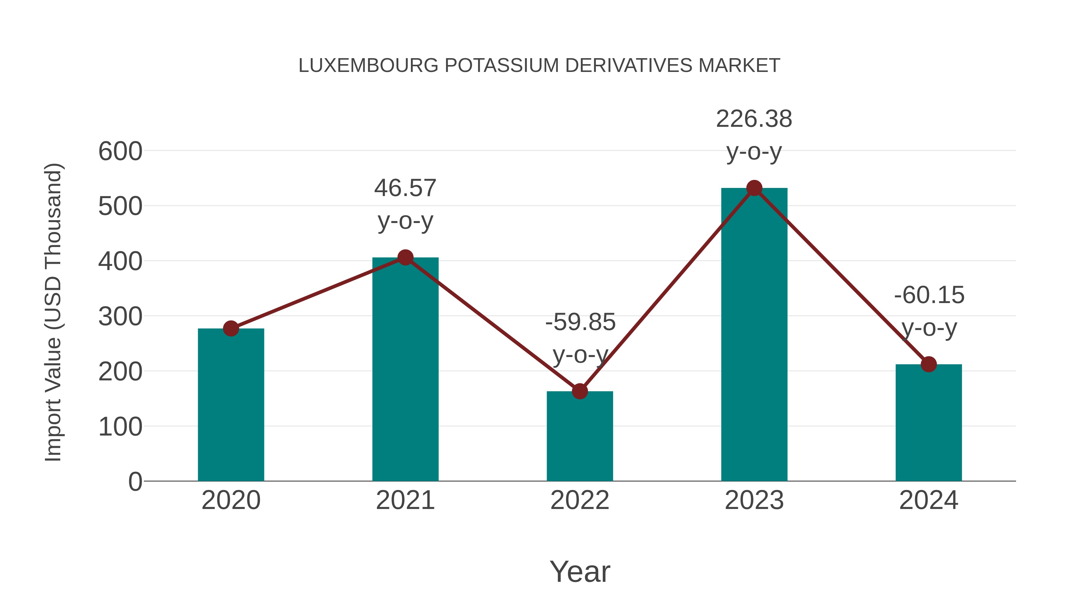  Luxembourg Potassium Derivatives Market: Import Trend Analysis