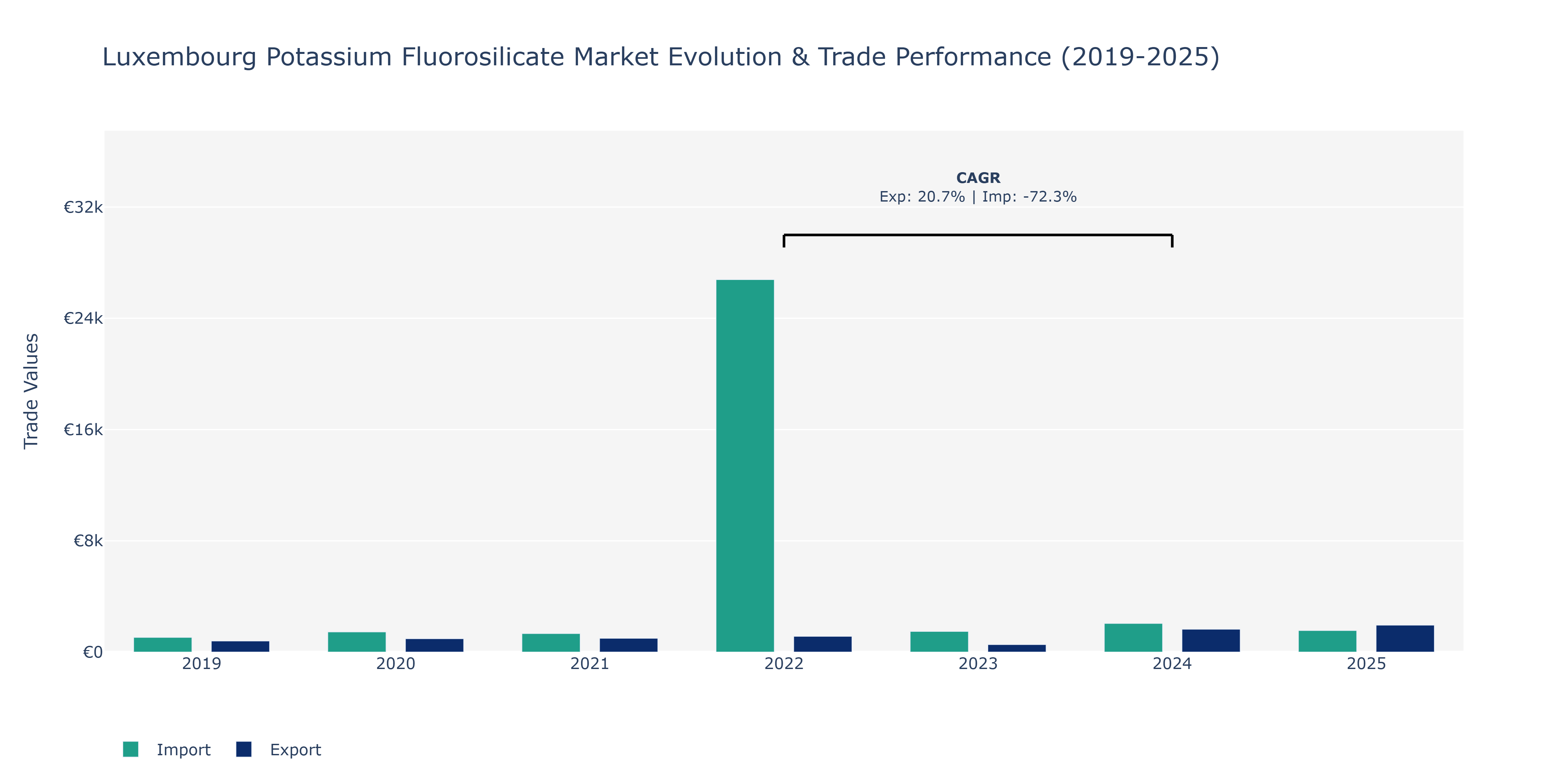 Luxembourg Potassium Fluorosilicate Market: Production & Trade Performance (2019-2025) Size