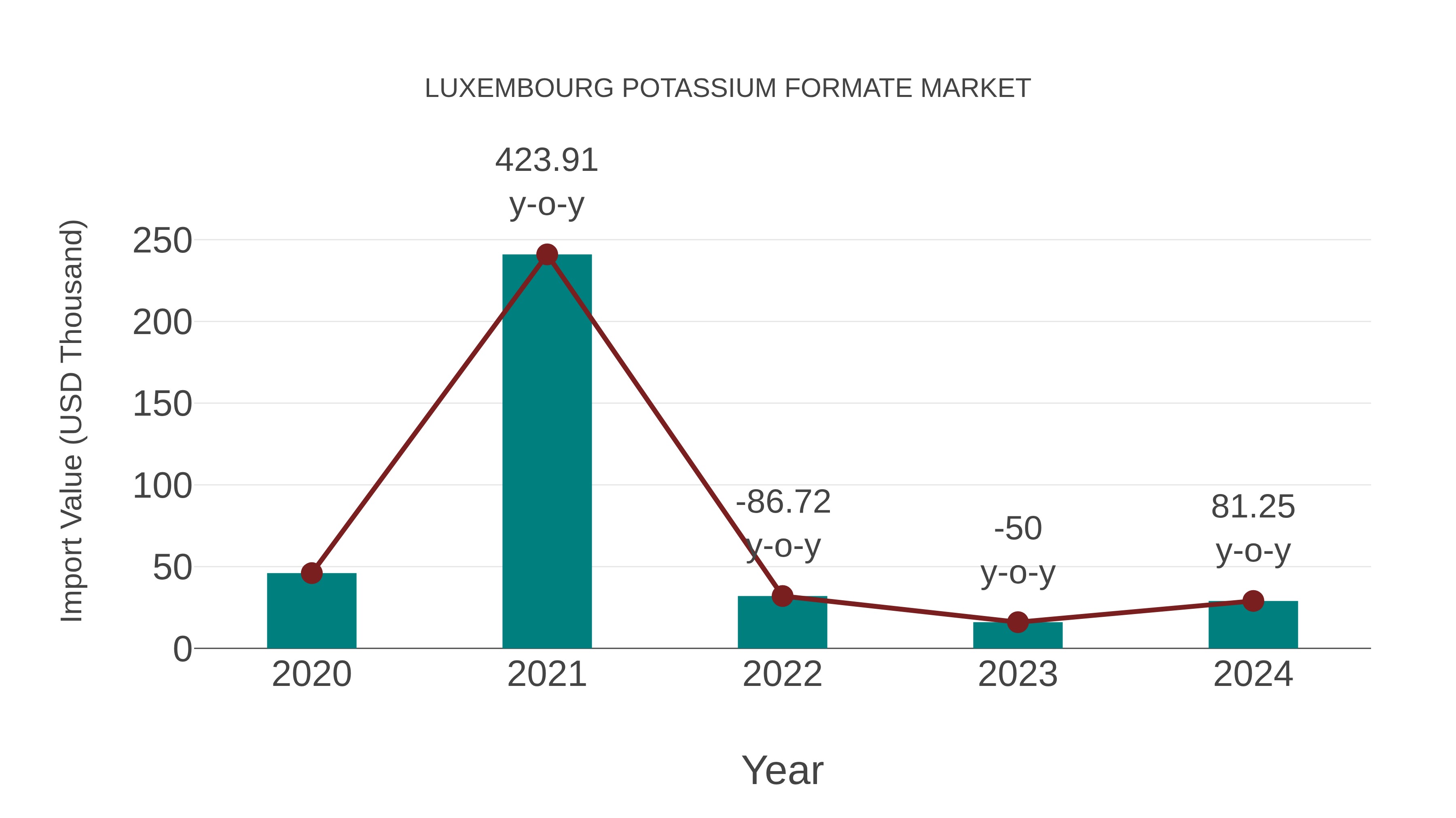 Luxembourg Potassium Formate Market: Import Trend Analysis