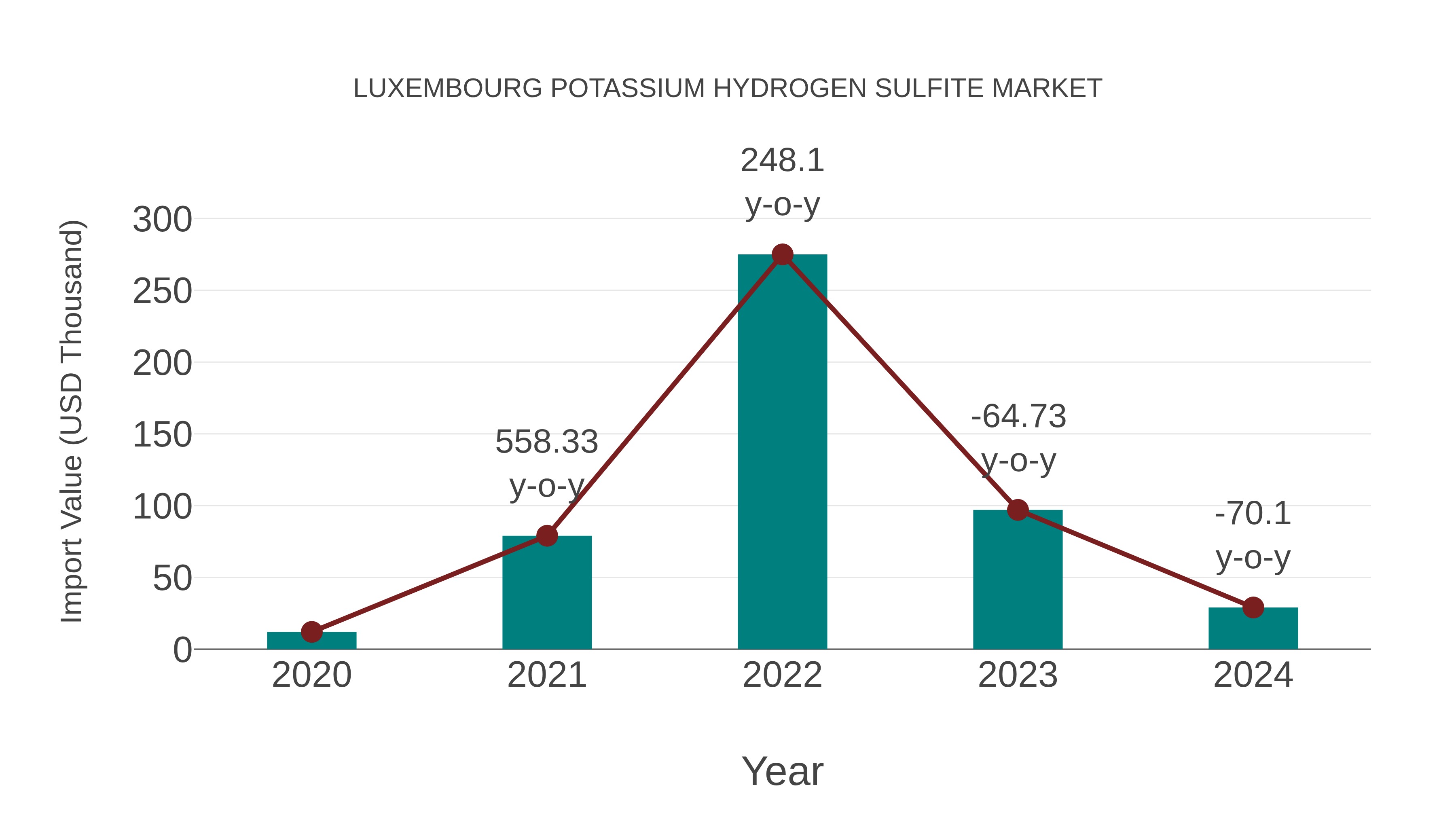 Luxembourg Potassium Hydrogen Sulfite Market: Import Trend Analysis