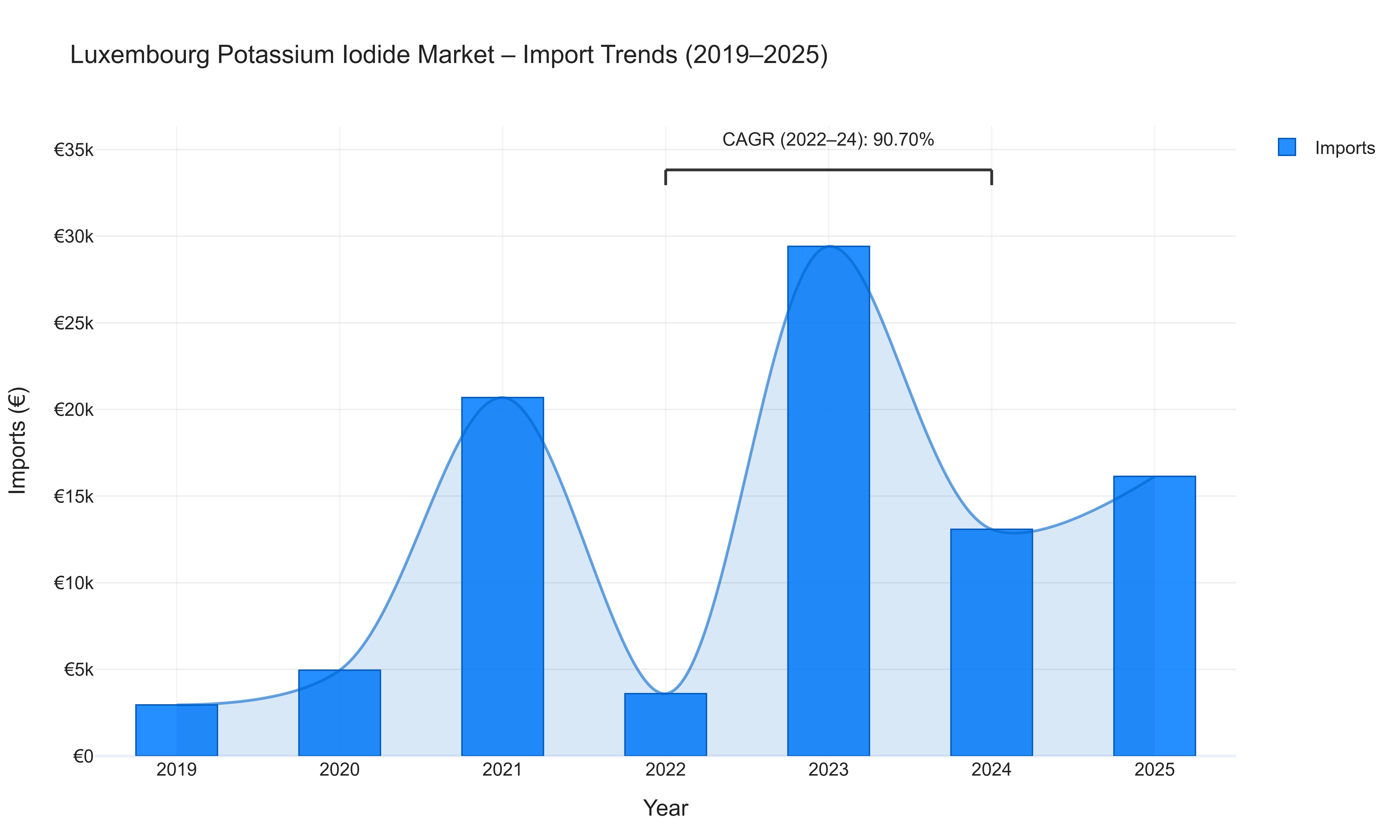 Luxembourg Potassium Iodide Market - Import Trends (2019-2025)