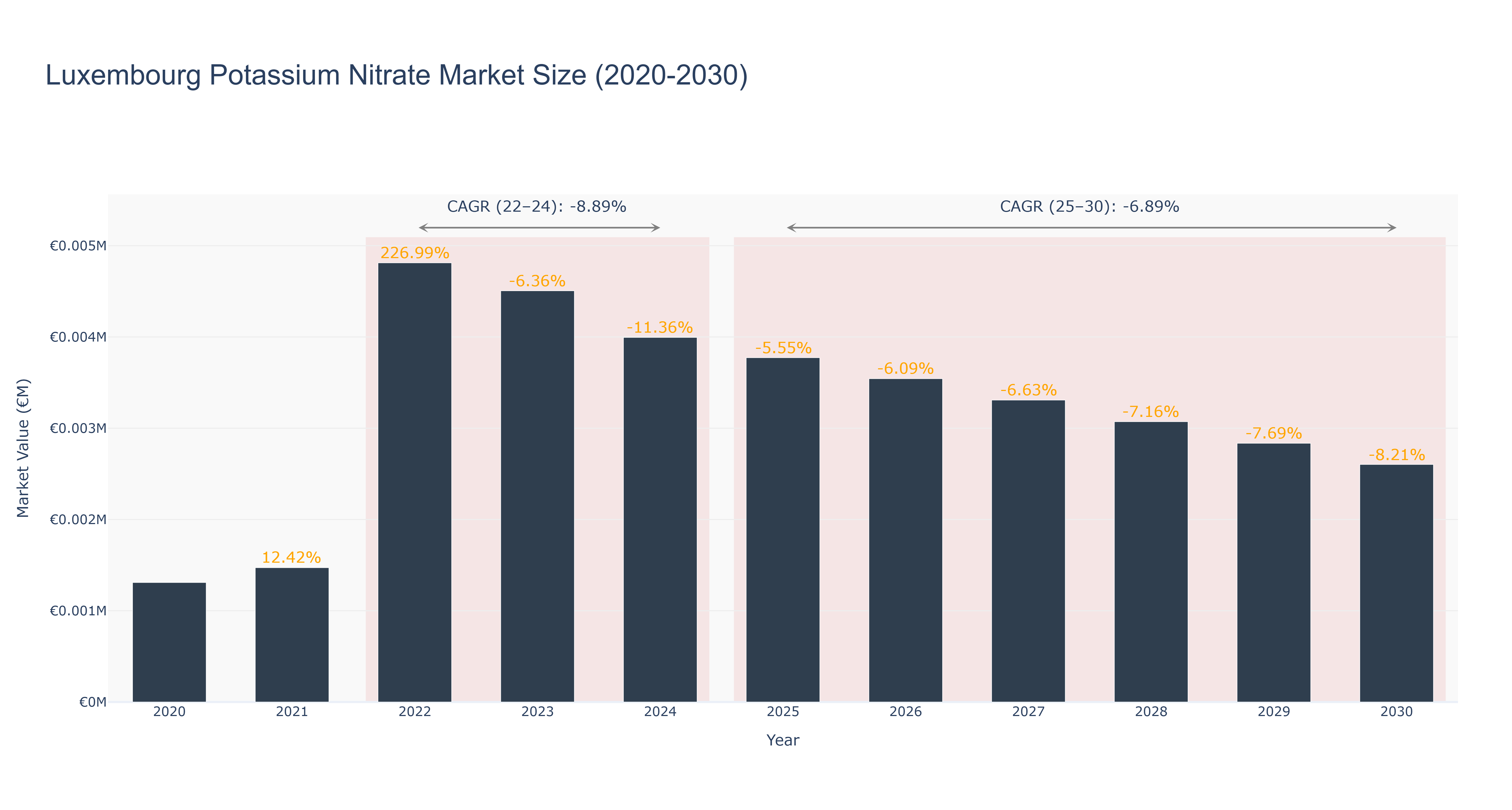 Luxembourg Potassium Nitrate Market Size (2020-2030)