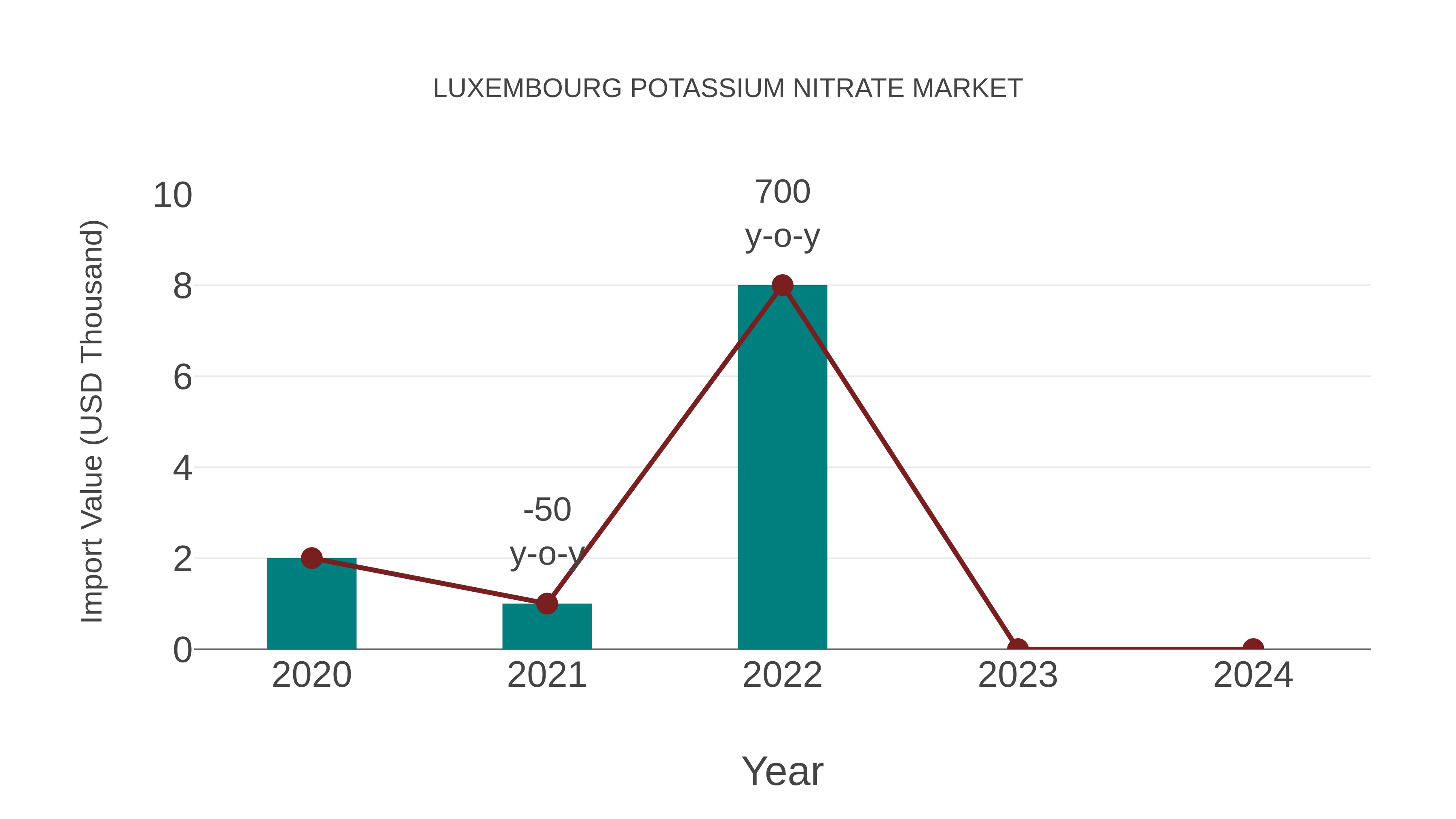  Luxembourg Potassium Nitrate Market: Import Trend Analysis