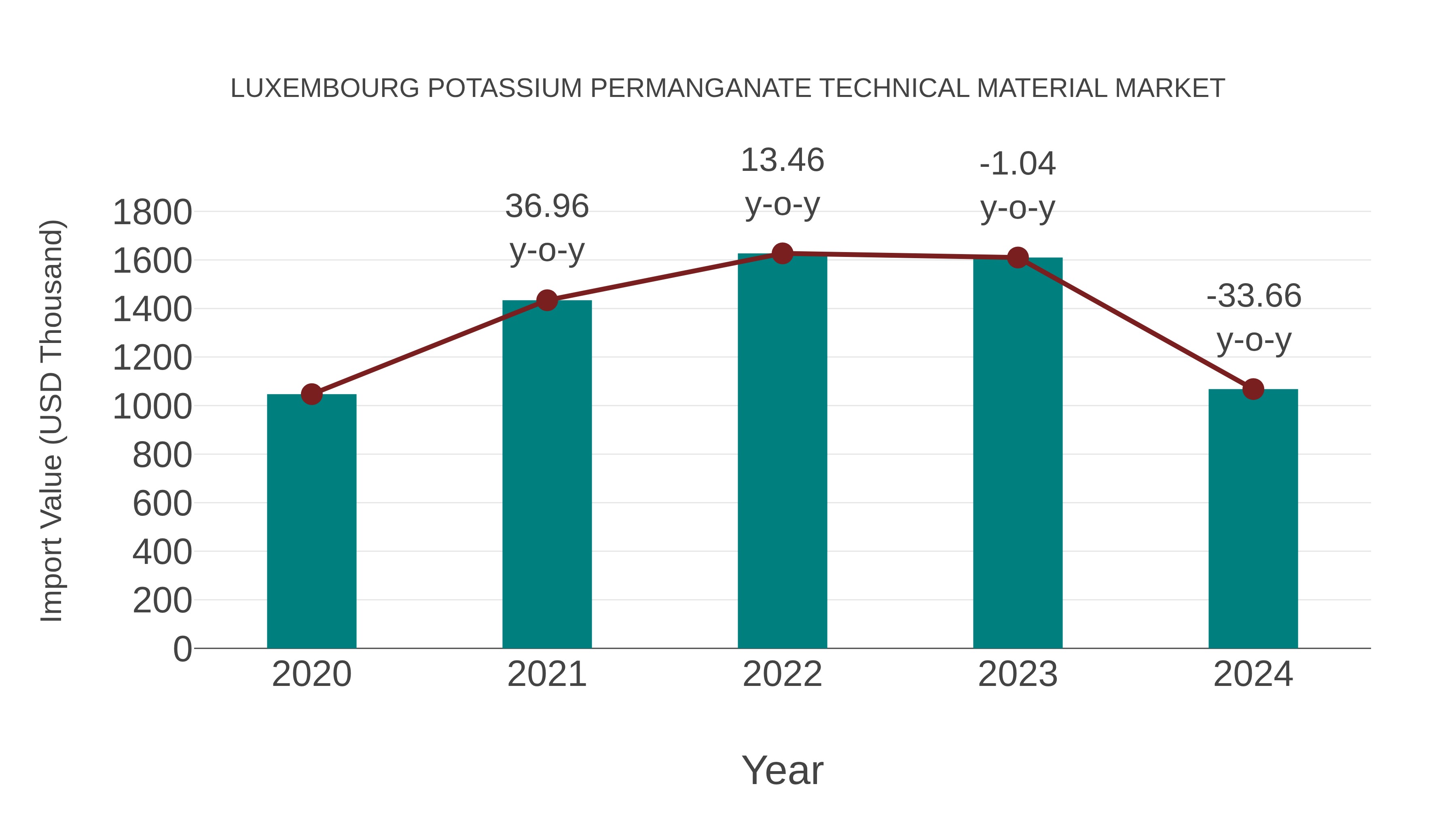  Luxembourg Potassium Permanganate Technical Material Market: Import Trend Analysis