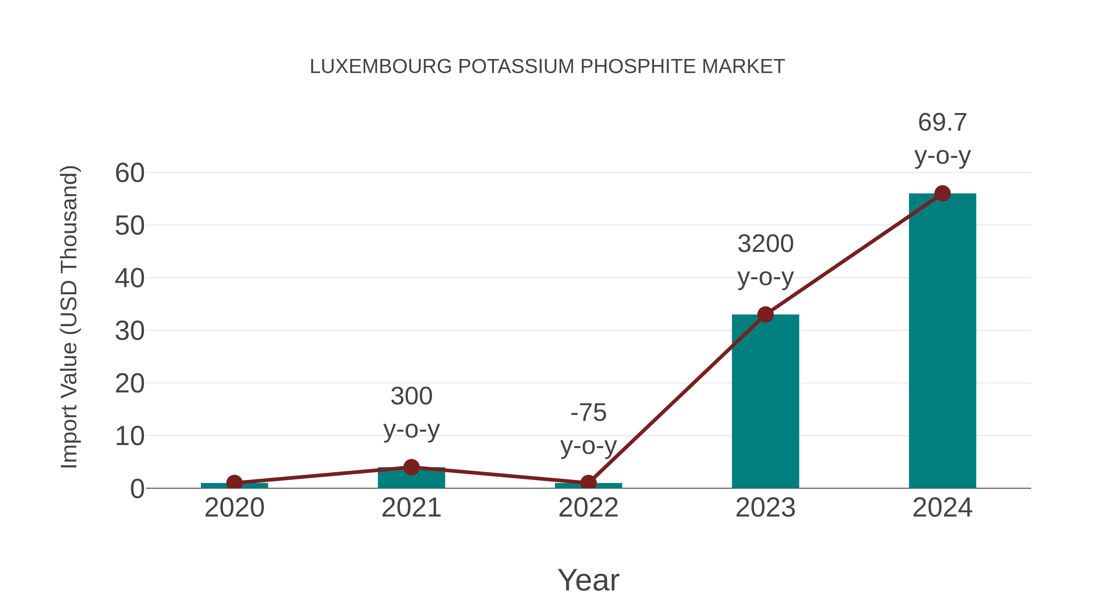  Luxembourg Potassium Phosphite Market: Import Trend Analysis