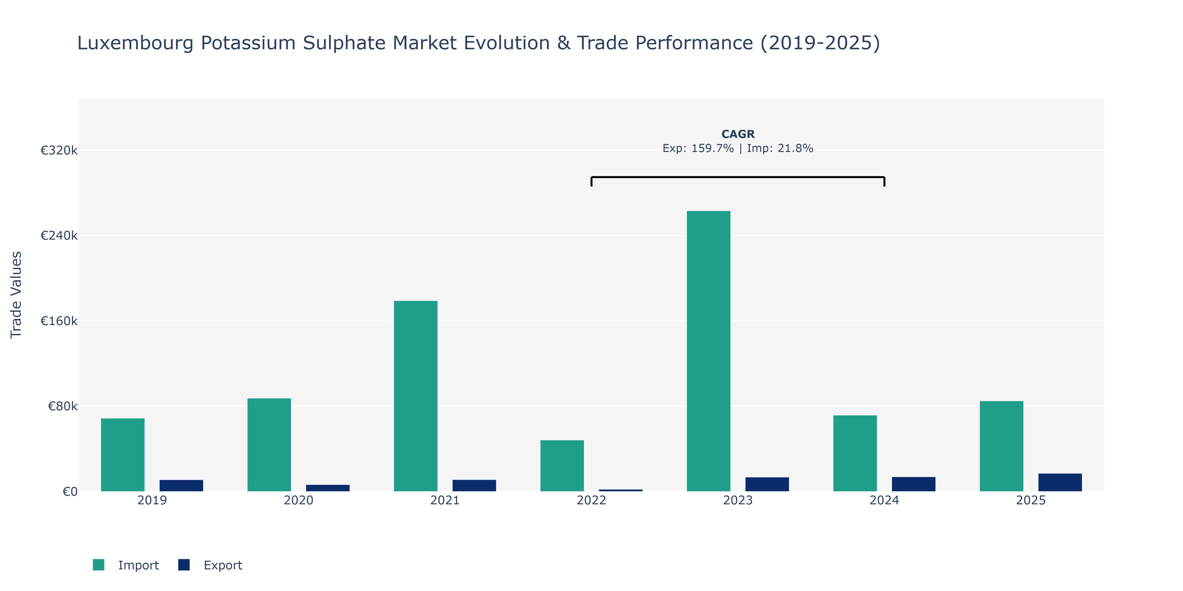 Luxembourg Potassium Sulphate Market: Production & Trade Performance (2019-2025)