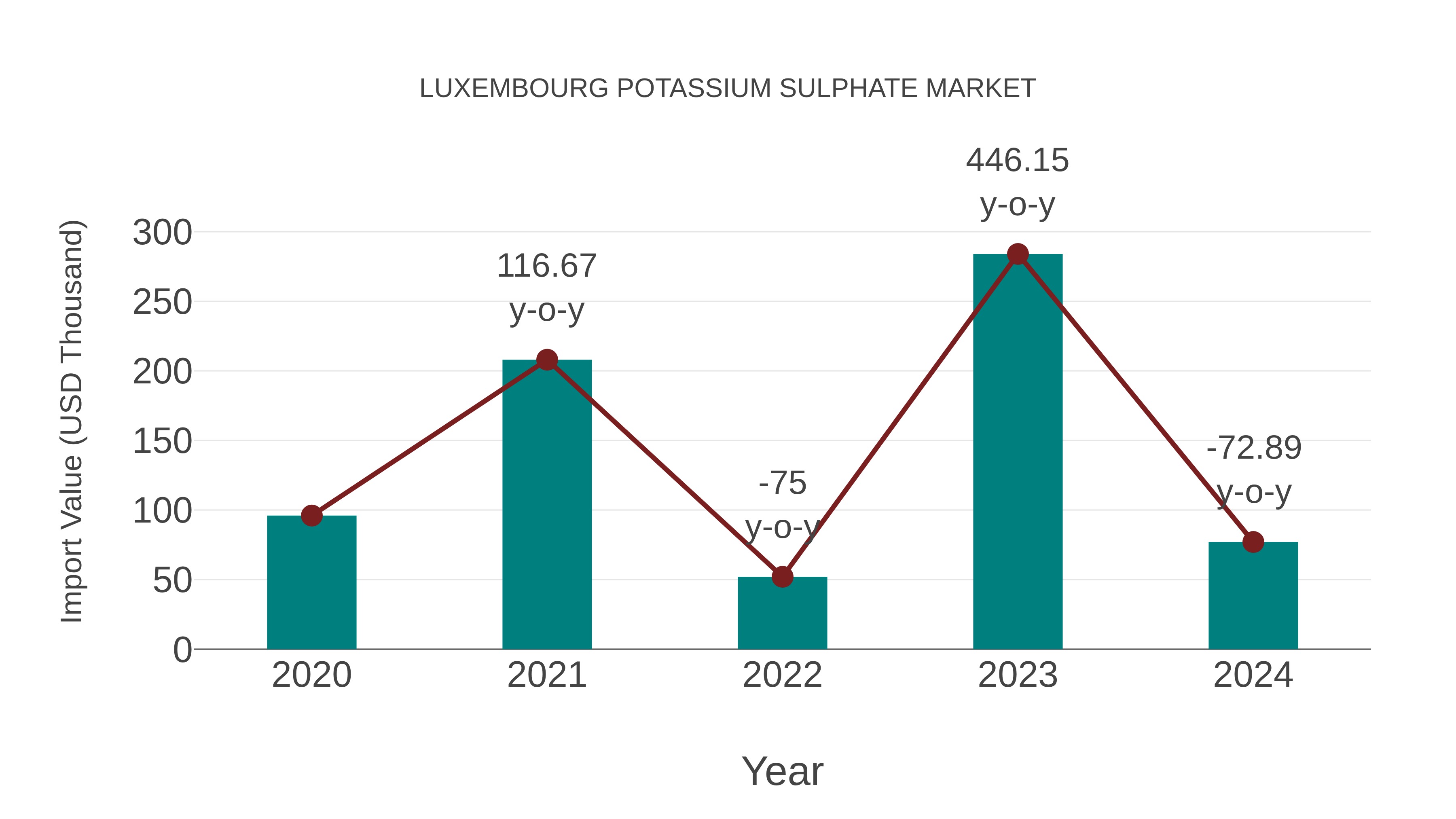 Luxembourg Potassium Sulphate Market: Import Trend Analysis