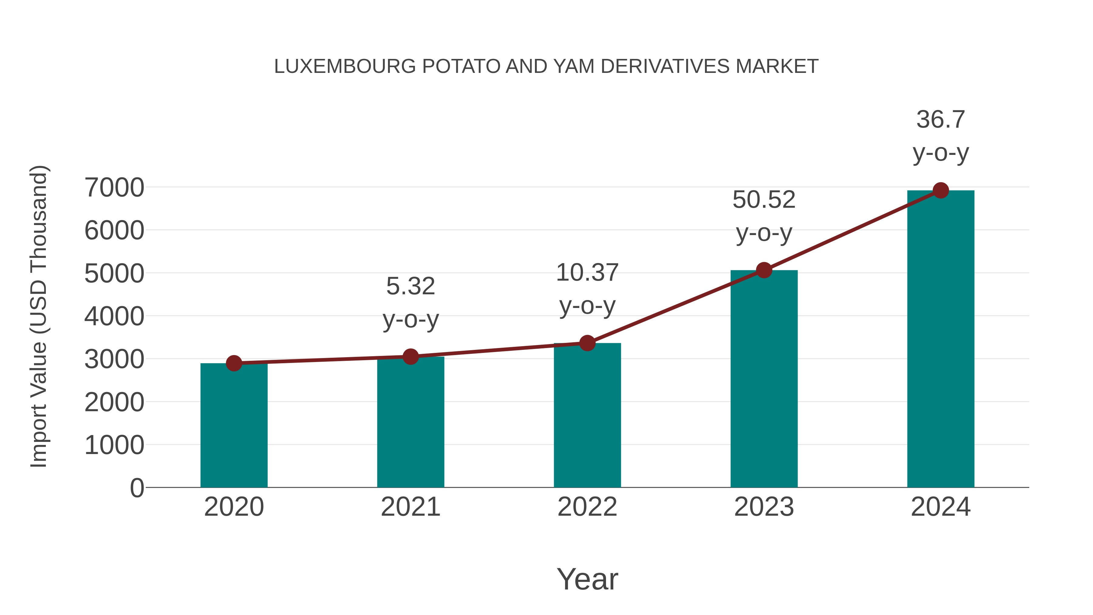  Luxembourg Potato and Yam Derivatives Market: Import Trend Analysis