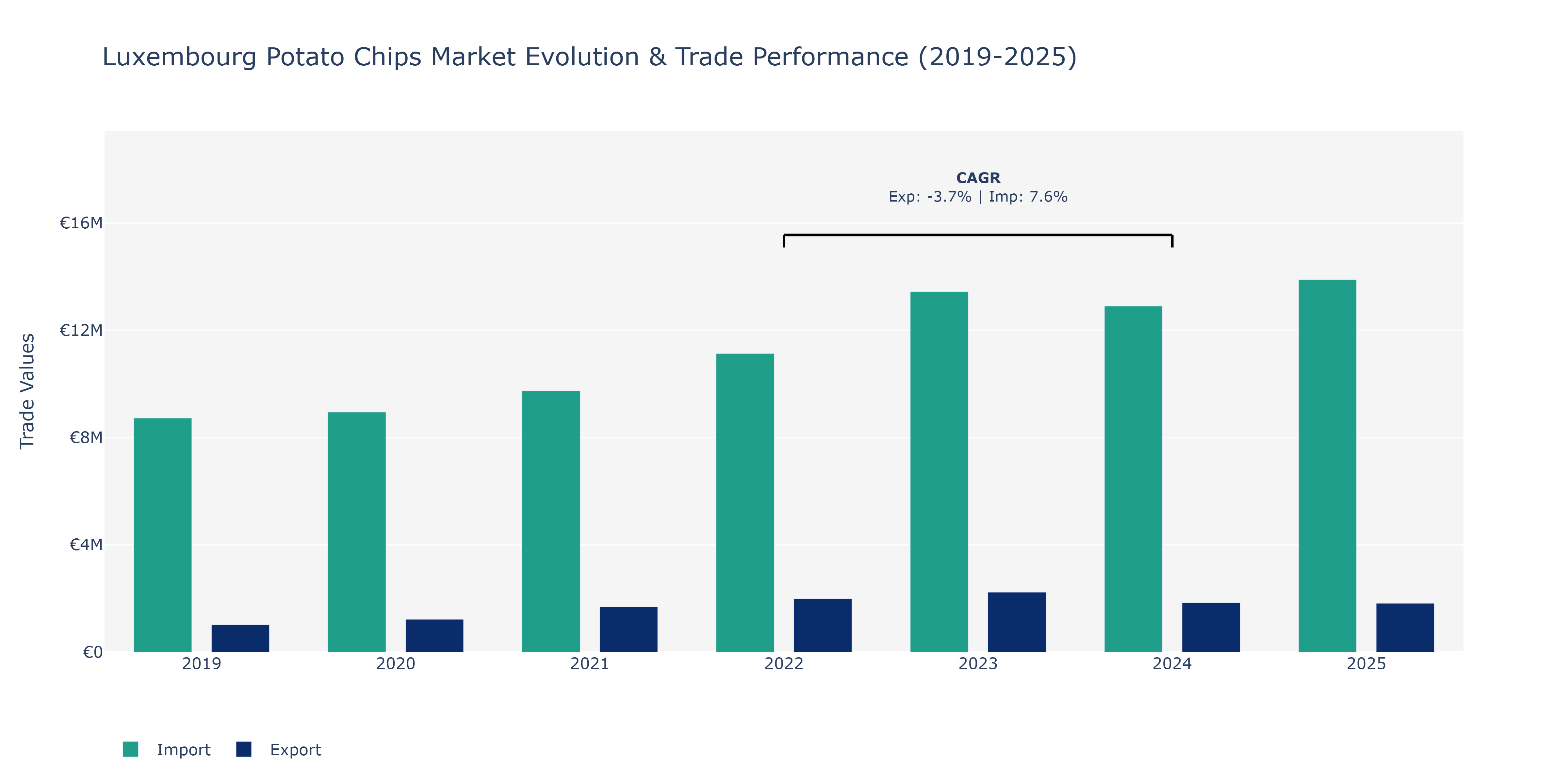 Luxembourg Potato Chips Market: Production & Trade Performance (2019-2025)